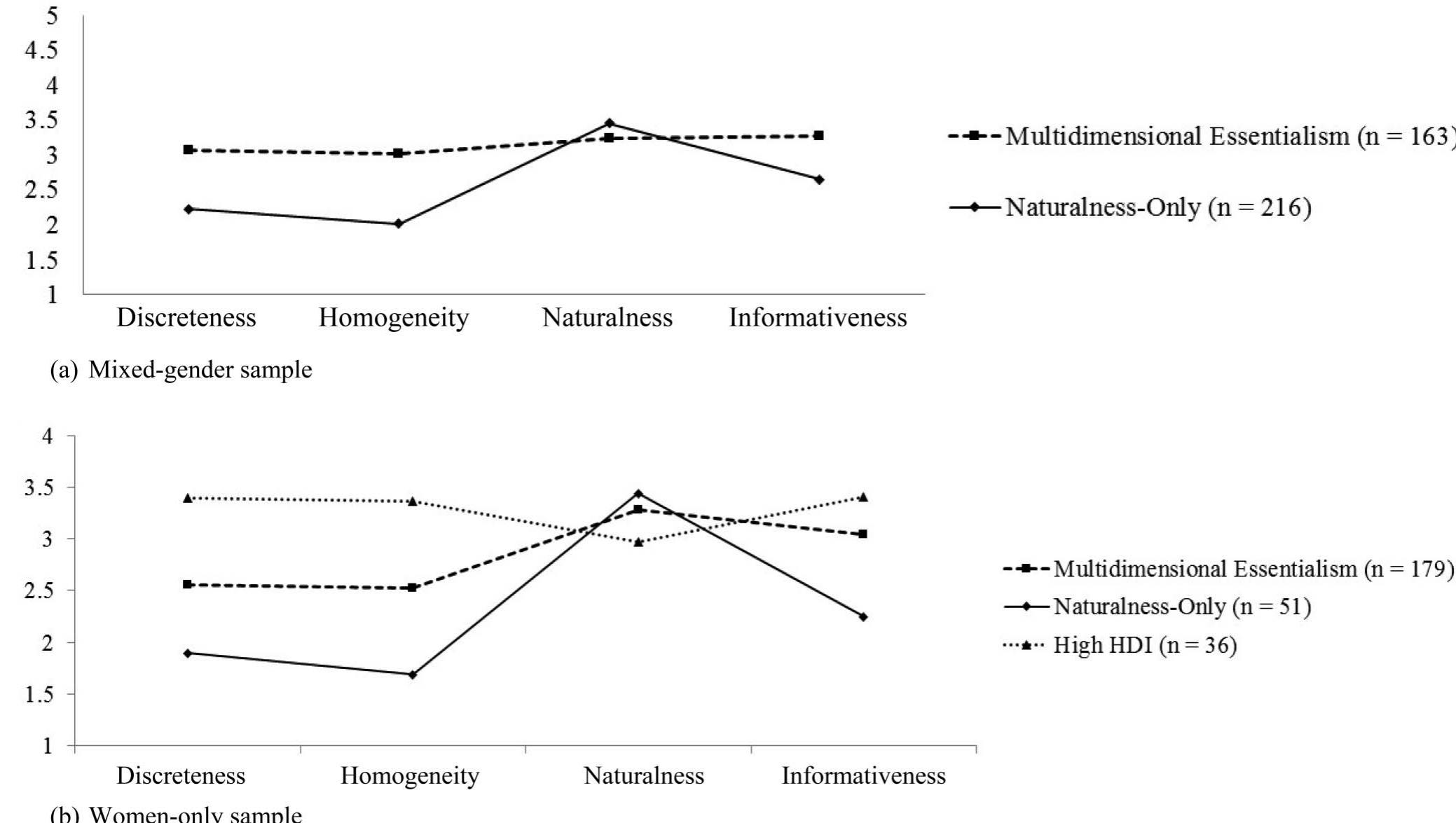 Figure 1. Final LPA solutions for mixed-gender sample (1a) and women-only sample (1b). (a) Mixed-gender sample. (b) Women-only sample. 