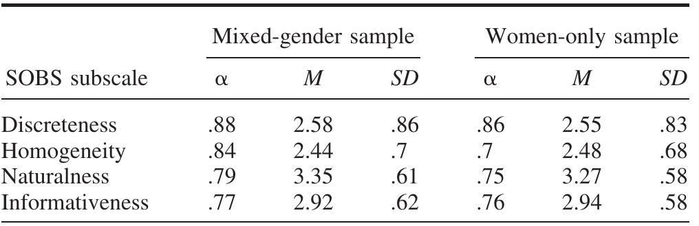 Means (M), Standard Deviations (SD), and Cronbach’s Alphas for the Sexual Orientation Beliefs Scale (SOBS) 