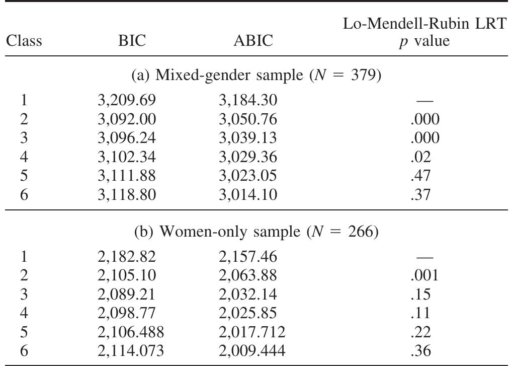 Note. BIC = Bayesian information criterion; ABIC = Adjusted Bayesian information criterion; LRT = Likelihood ratio test.  Model Fit Indices for the Latent Profile Analyses  Table 2 