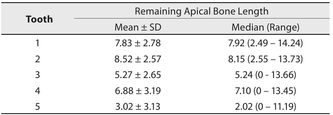 Table 4 - from Jumping gap in immediate implant placement in