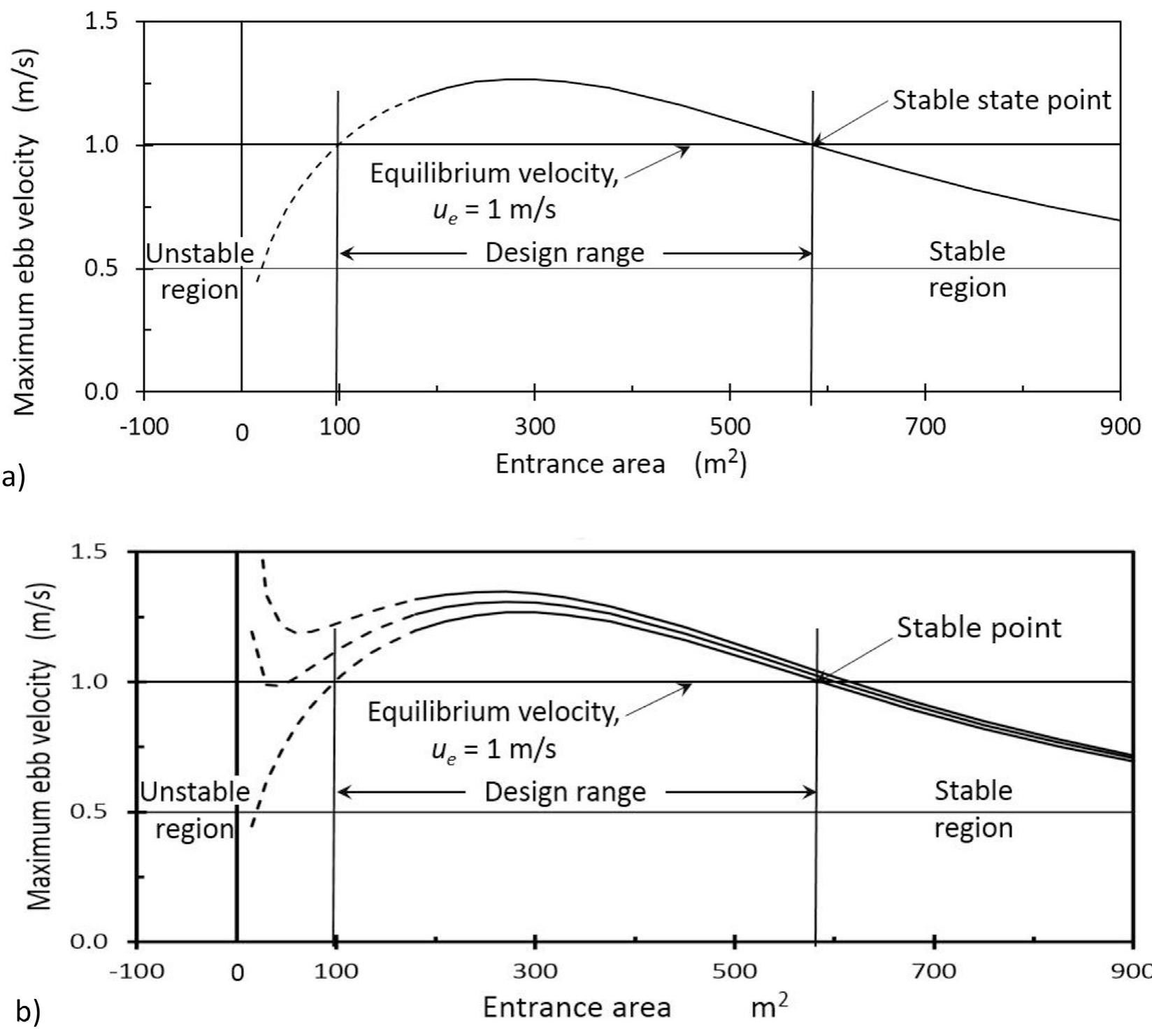(PDF) Tidal inlets and estuaries: Comparison of Bruun, Escoffier, O ...
