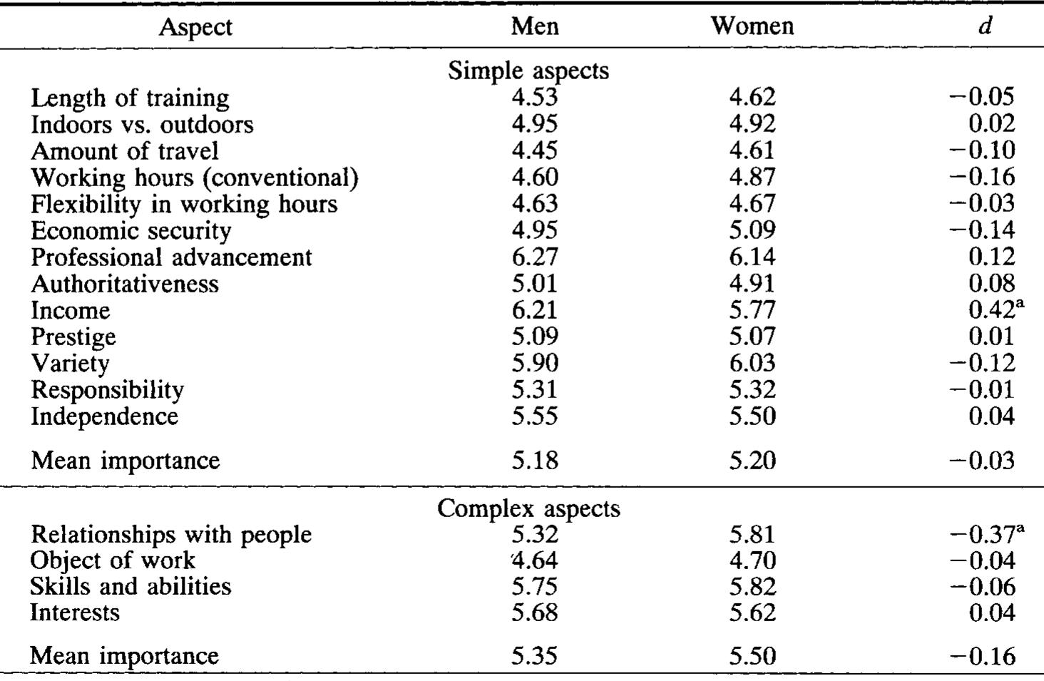 Gender differences in mean of importance table 1