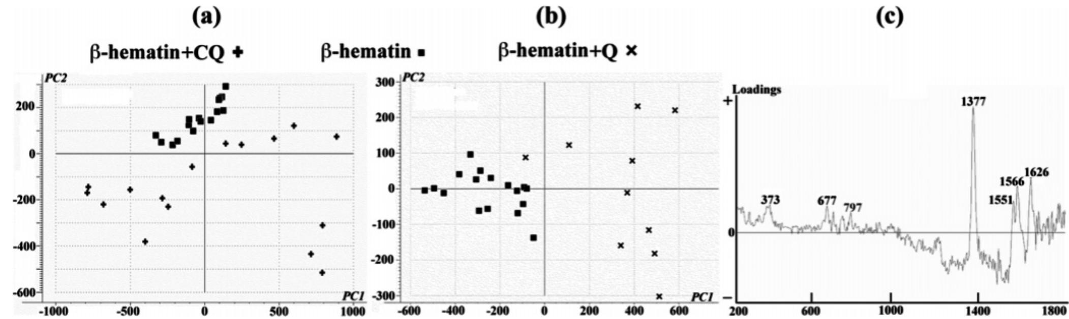 Pca scores plot, pc1 vs pc2 for raman spectra of (a) pure