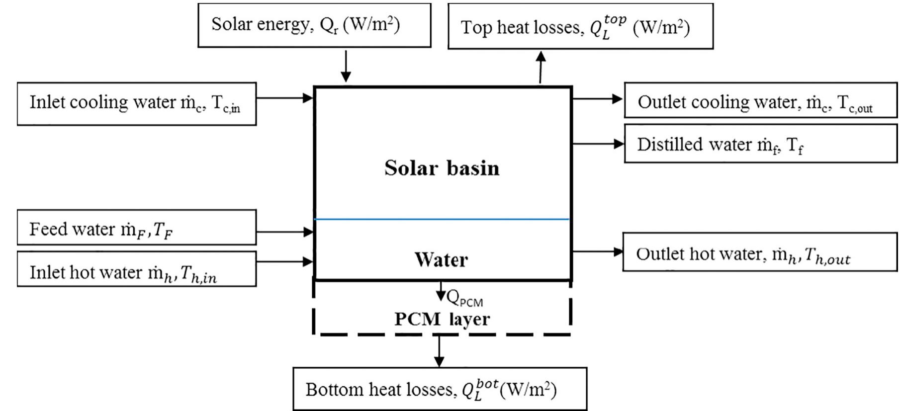 Schematic diagram of the solar desalination unit [13].