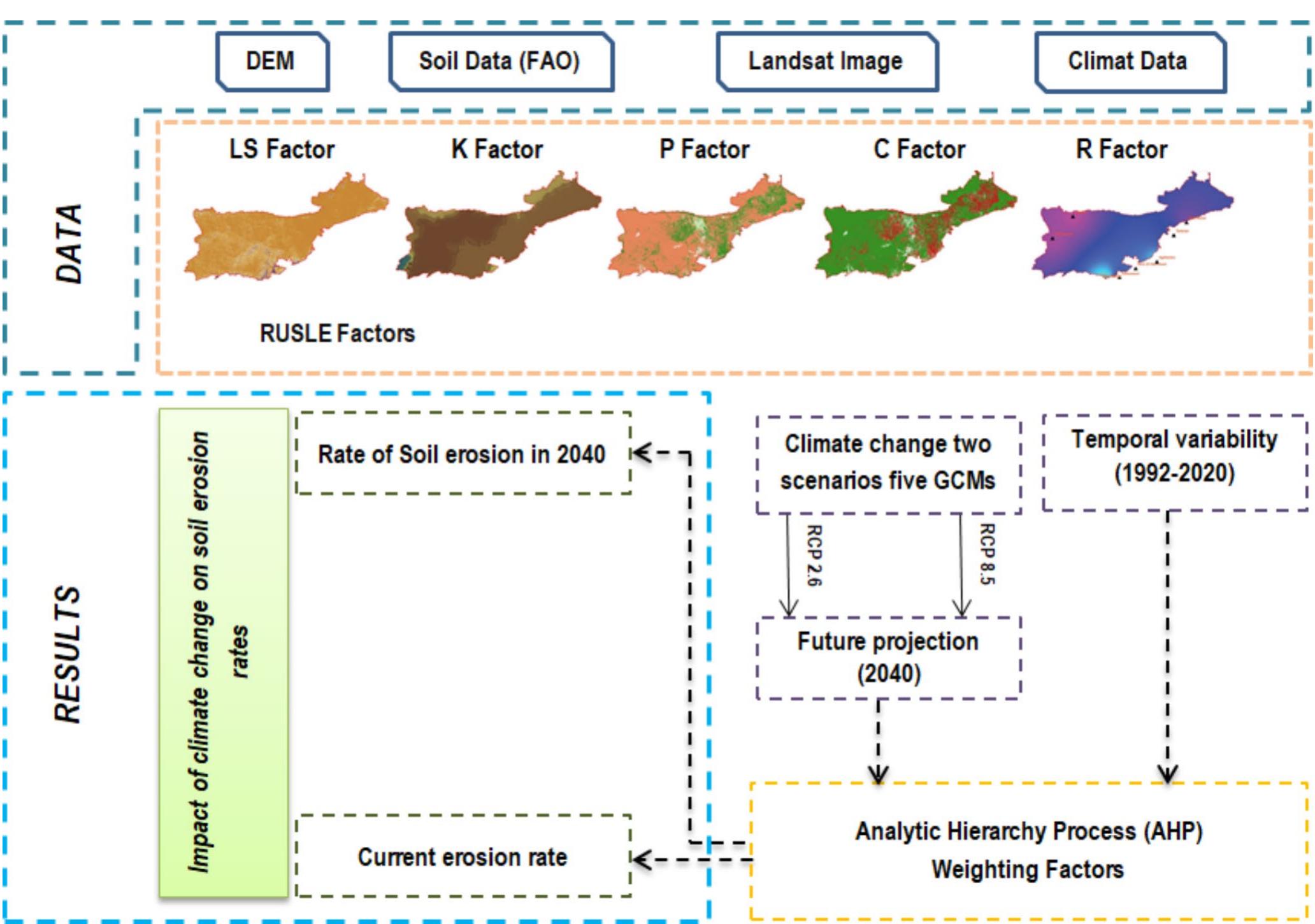 (PDF) Mapping of current and future soil erosion risk in a semi-arid ...