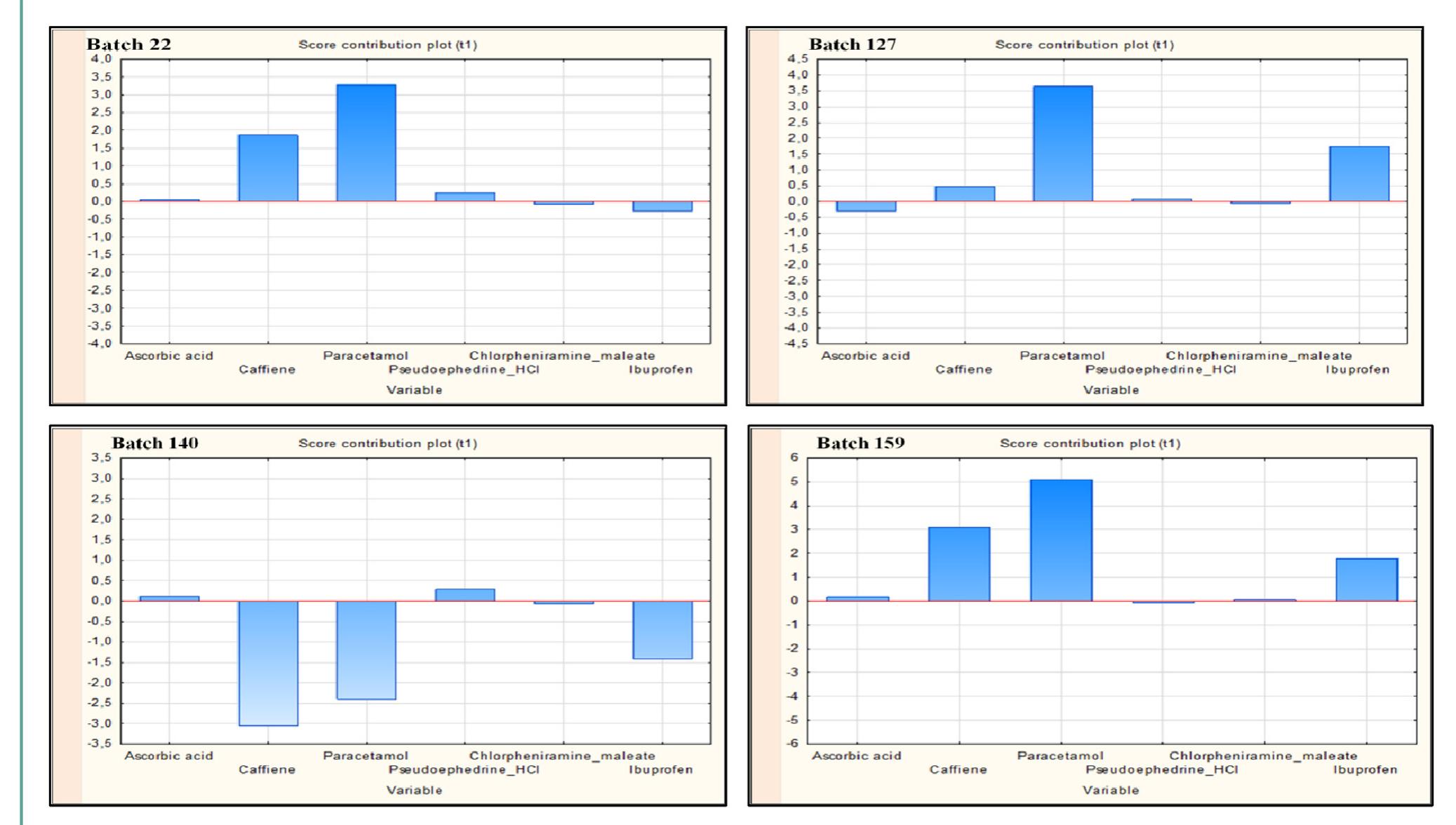 (PDF) Multivariate statistical process control in product quality ...