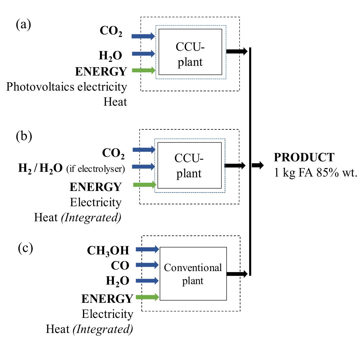 Figure 1. System frameworks: (a) alternative Agr (scenarios A1.1, A1.2 and A1.3), (b) alternative Ajrc, and (c) conventional Aconv. 