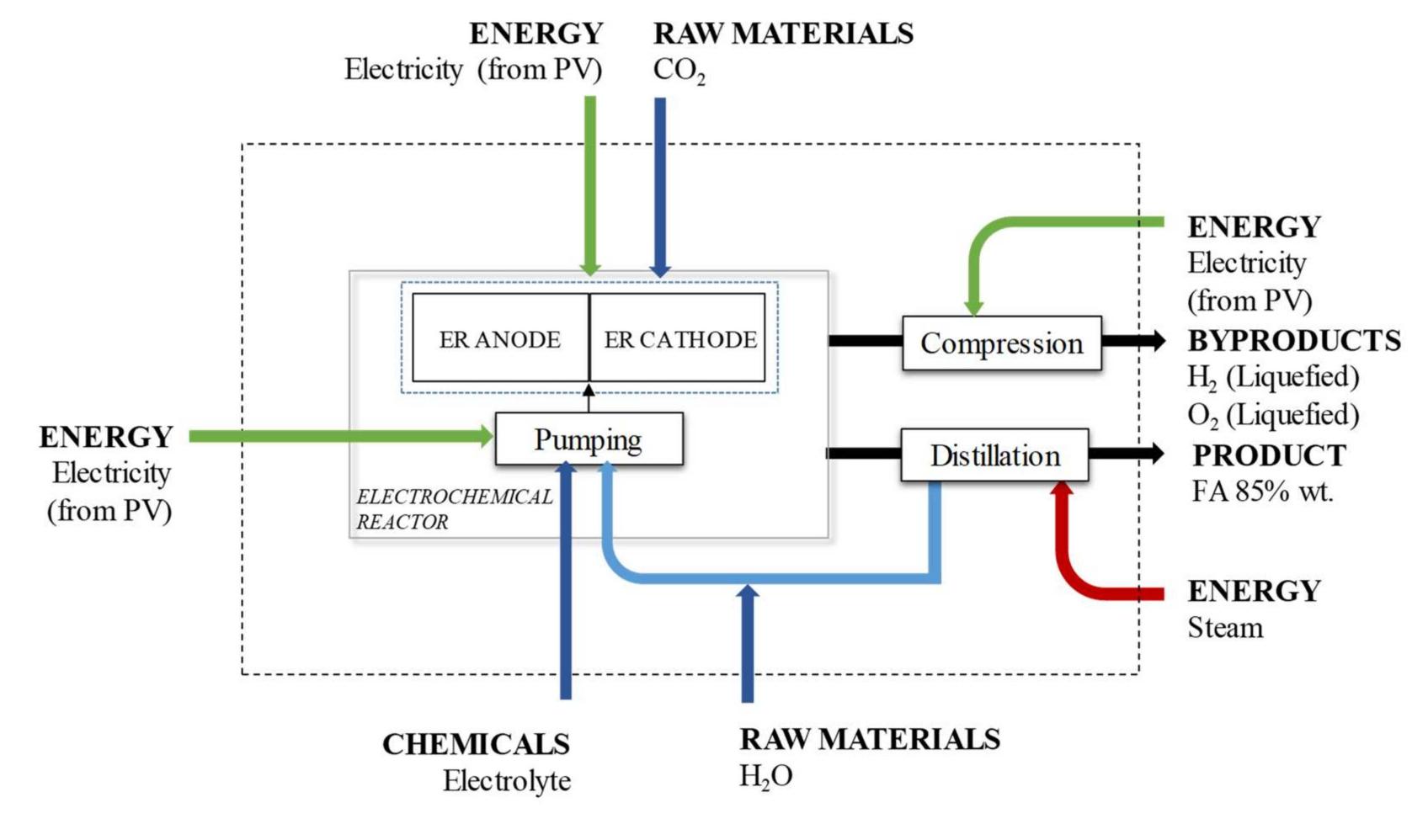 Figure 2. CCU system framework. 