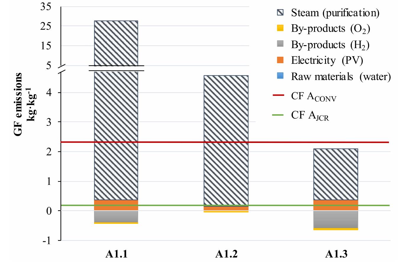 Figure 3. CF values for the selected scenarios (functional unit is 1 kg of FA at a commercial concentration of 85% wt).  After a proper LCI was available for each individual case of production of FA, the CF calculations were accomplished with the values of the resources obtained in each alternative. It is worth mentioning that no direct emissions from the ER process are considered. Also, it must be highlighted that the CF calculation was run only for the Al.1, A1.2, and A1.3 alternatives, as the CF values for Acony and Ajcr were provided by the corresponding references [6,7,27]. Ecoinvent database was used to obtain the CO2 equivalent emissions for the requested resources such as conventional FA production, H20, Hp, Oz, and steam [27], and the CO, equivalent emissions for the requested PV solar energy were based on the results of a previous study [31]. The CO used as feedstock was considered not to contribute to the CF, as all the emissions are allocated to the corresponding main product, which can be electricity in the case of a coal-fired power plant. Figure 3 displays the CF values corresponding to each alternative, considering the next 5 resources: (i) steam for purification; (ii) avoided emissions from the byproduct O; (iii) avoided emissions from the byproduct Hp; (iv) electricity as PV solar energy for the reactor, the pumping, and the compression/liquefaction of Hz /Oz; and, finally, (v) the ionized water as raw material, using a functional unit of 1 kg of FA as reference, considering that the  FA is at a concentration of 85% wt. The mass of CO2 per mass unit of FA was excluded from the use of resources, but in any case, it would represent a value of —1 ke-keot. The CF of the electrode materials and catalysers were neglected, as their lifetimes were assumed to be long enough. 