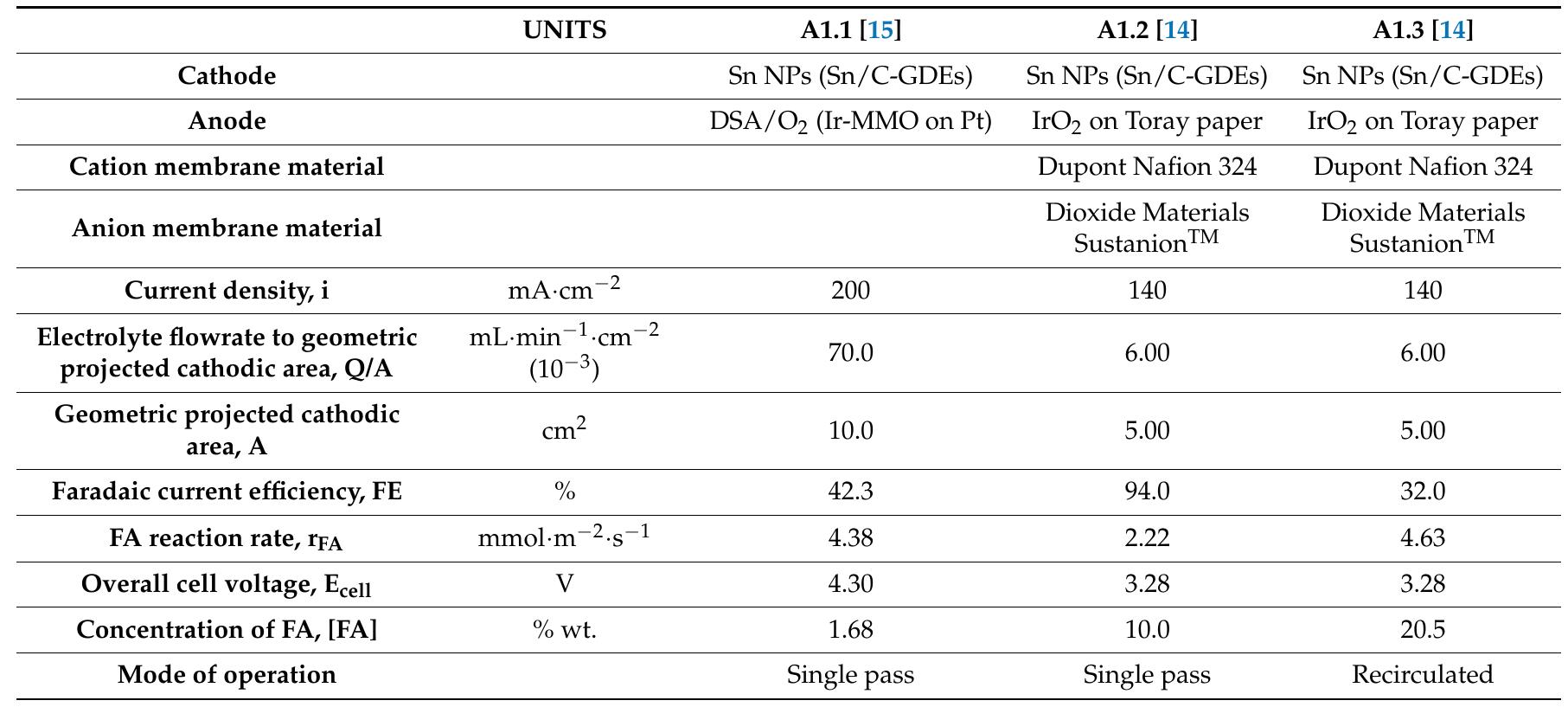 The detailed LCIs for required materials and energy corresponding to each set of experimenta data were calculated by means of a sequence of energy and mass balances. More details can be found in the supplementary data published in a previous study [26]. Mass balances were performed in each unit, ensuring that there were no mass losses for any element. This methodology ensures that each CCU-ER alternative is treated equally; thus, the results are directly comparable. The electricity needed in the process, such as the electricity demanded in the reduction of CO> to FA, the electricity for the  pumps within the reactor cell, and the electricity needed for liquefying both O2 and H2, was assumed to come from the surplus production of renewable energy in the form of photovoltaic solar energy (PV). Alternatively, wind power could be also considered. Surplus energy derives from avoiding curtailment of PV solar or wind farms due to the possibility of injecting excess power in the CCU  facility. The periods in which the electricity generation exceeds the demand create a problem of “surplus production”, which can help at the ER of CO,. This selection determines the CF of each unit of electricity used for the process, which in this case was 0.03 kg-kWh~! [31]. The use of other high-carbon source for the electricity consumption will make no sense for ER purposes [26]. Pumping needs are derived from the need to overcome the pressure drop inside the reactors. Heat, as steam, is a utility used in the distillation unit. The source for this steam is natural gas and the CF per unit of steam used is 0.277 kg-kg~!, which was obtained from Ecoinvent data [27].  Table 2. Experimental conditions of the selected references/scenarios for the carbon footprint of CO to formic acid. 