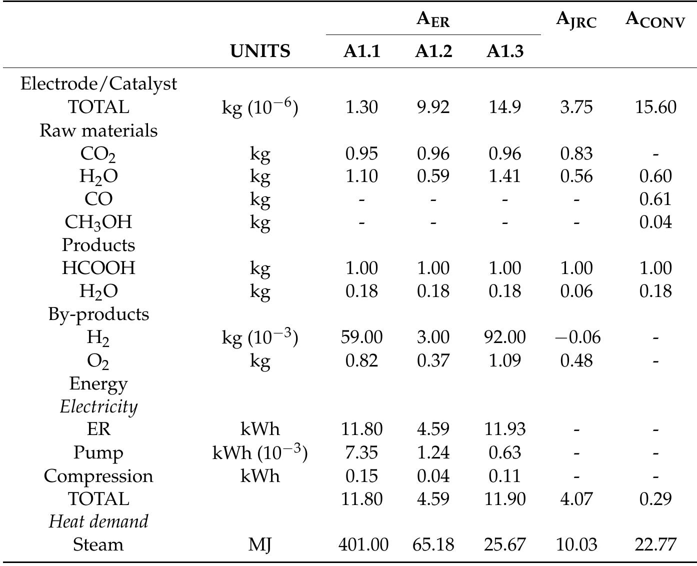 Table 3. LCI for the ER of CO2 according to the three selected experimental data references (A1.1, A1.2, and A1.3), the conventional commercial process sourced from Ecoinvent [27] (Acony), and an  alternative CCU process based on the catalytic conversion of CO2 and Hp [7] (Ajcr). The functional unit is 1 kg FA.  It can be seen in Table 3 that values of ER energy and steam are expected to be the main resources ntributing to the overall CF. The electricity consumption by ER per mass unit of FA ranges between 59 kWh-kg~! and 11.93 kWh-kg~!, with A1.2 alternative having the best conditions in terms of 2ctric consumption. The differences are mainly due to the combinations of reaction rates and cell tentials at a certain current density. A1.2 has the lowest flow rate (for pumping) and the highest radaic Efficiency. These values are well over the minimum theoretical electricity consumption of "2 kWh-ke! (originally 1.803 MWh.ton~! when related to CO as reported in [17]). A1.1 alternative hibits the highest consumption of steam by unit of mass of FA 401 MJ-kg~!, as the FA concentration  