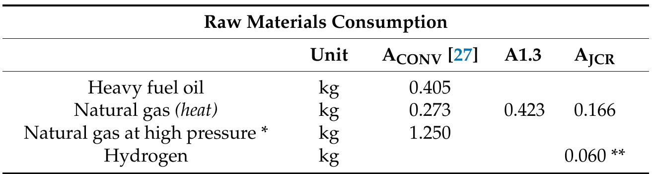 * At 60 bar, 15 °C, the natural gas density used is 48 kg-m~? (original value was expressed as m°); ** in the original reference, 90 kg-h~! of Hy is used to produce 1500 kg-h7! of FA.  Table 4. Consumption of raw materials (per unit of kg of FA). 