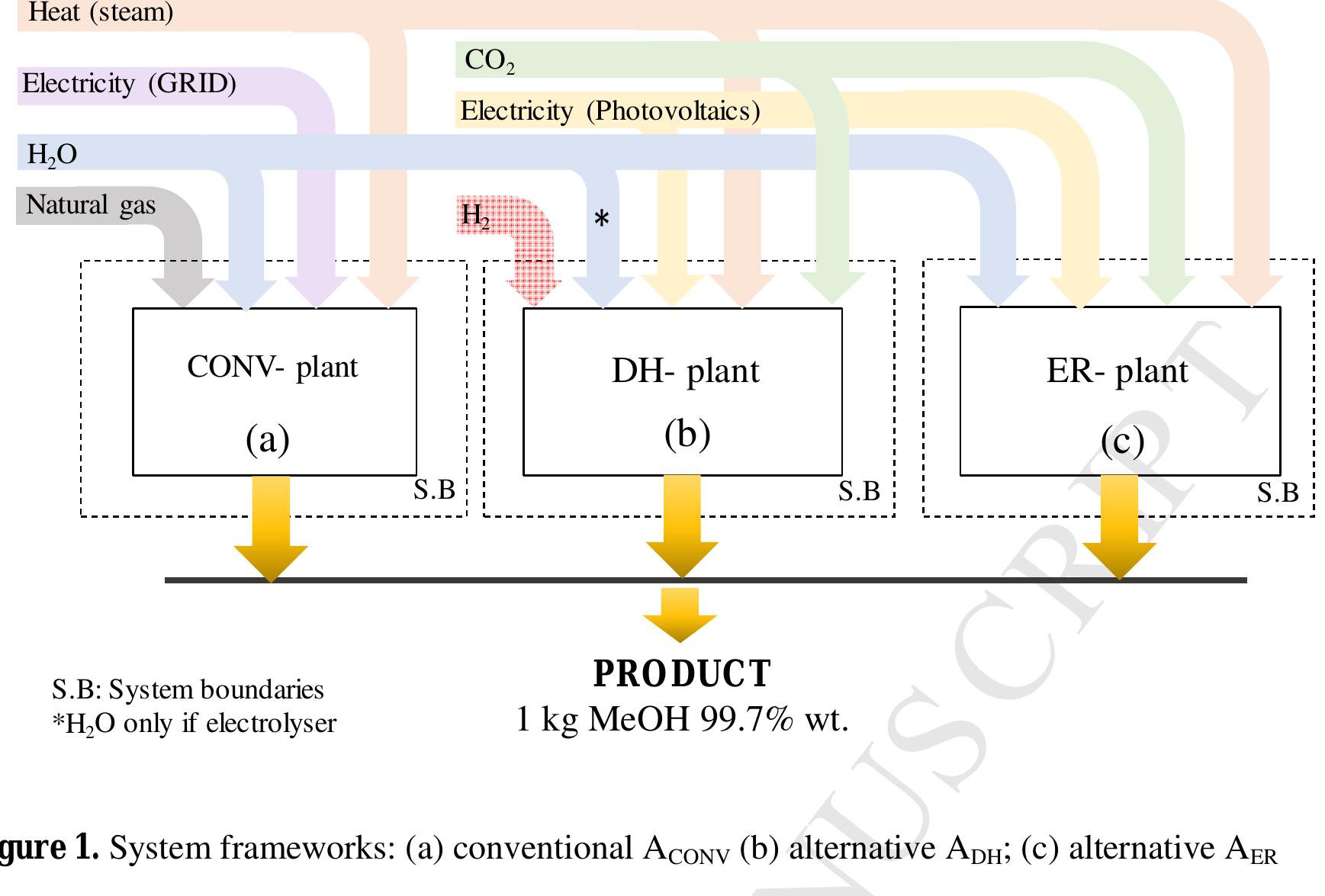 2.1. MeOH conventional synthesis (A conv) 