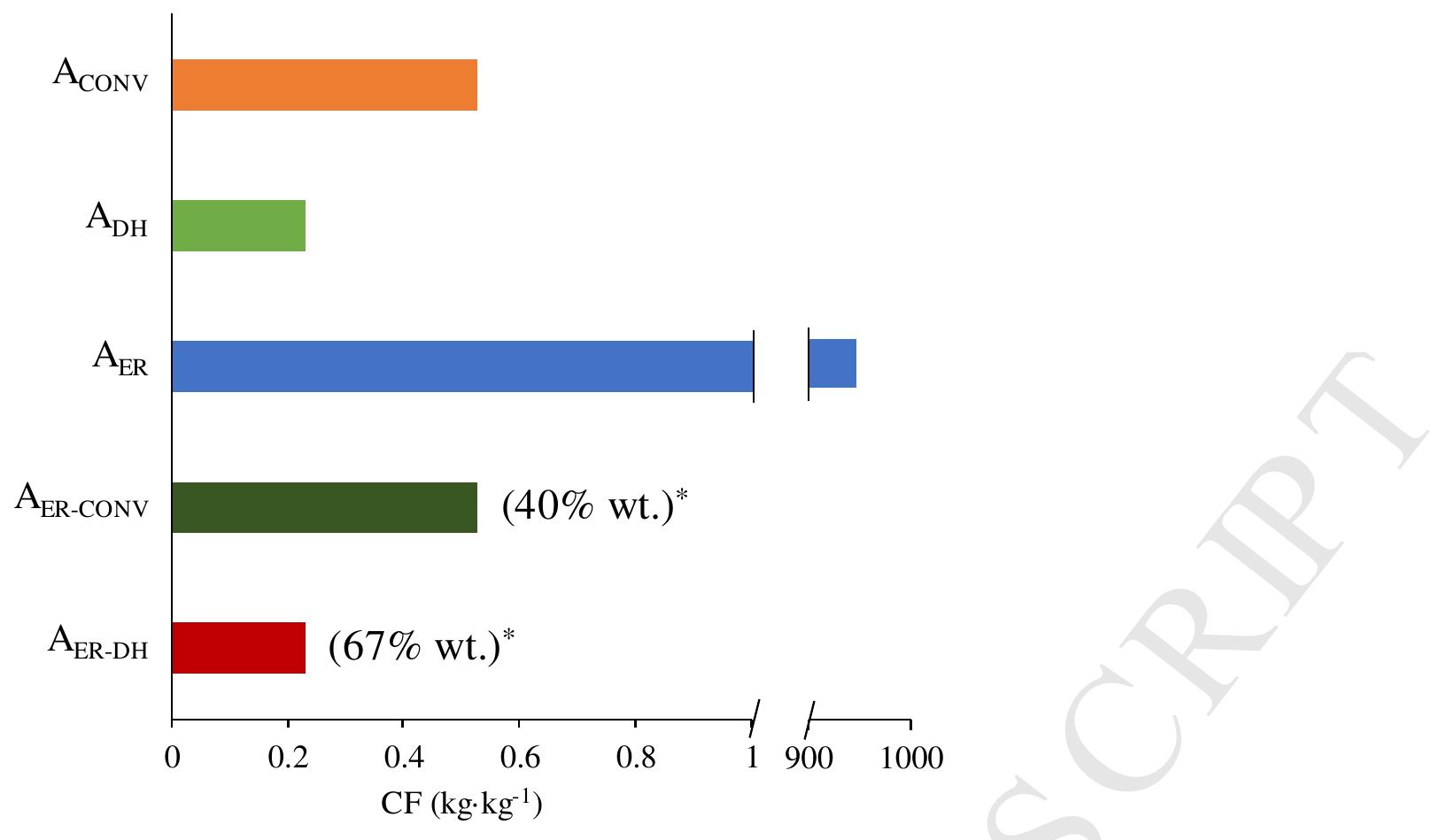 Figure 2. CF of the selected alternatives Aconv, Apu, Agr, and the scenarios Arr-conv and Agr. 