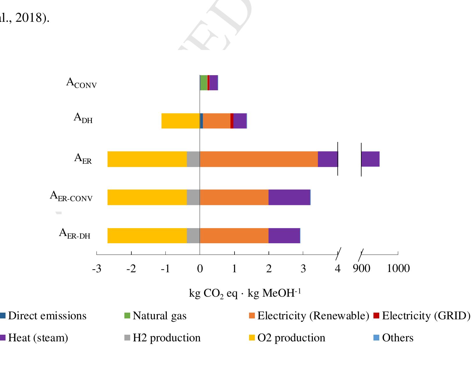 of renewable energy for the electrolysis to obtain the required amount of hydrogen (Biernacki et  negative under the consideration of using the by-product oxygen at the WWTP and the excess 