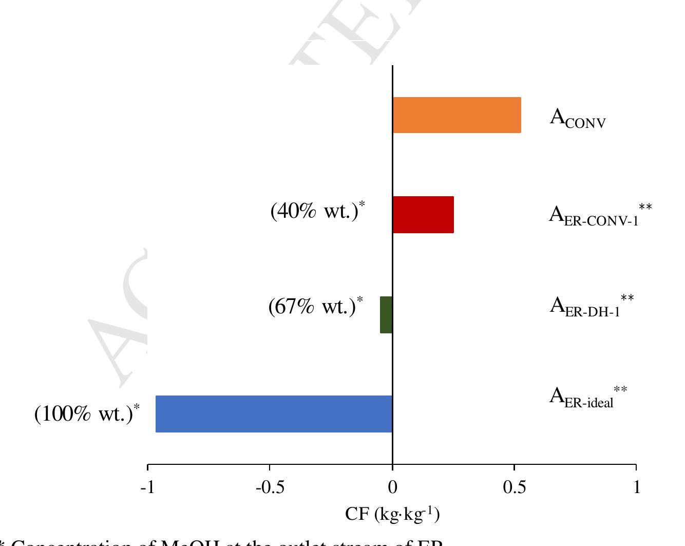 and they have the absence of by-products (i.e. O2 and H2) being ER the only influence in the C]  considered. Agr ideal) Azr-conv-1 and Age-pr-1 are taking into account the avoided amount of CO, 