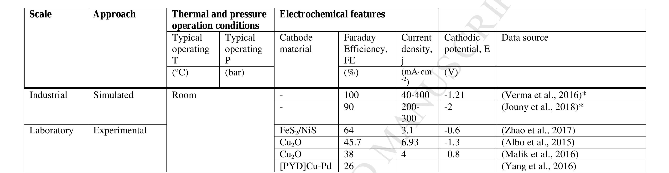 *Production of CO and HCOOH with coproduction of CH30OH, among others.  Table 2. Technical features of the ER of CO; alternative for MeOH production 