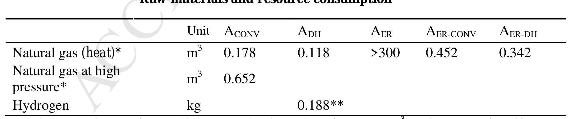 Table 6. Raw materials and resource consumption of Acony, Apy, Agr-cony and Agr.px  **Hydrogen for stoichiometric mixture in the direct reaction of the recycled CO, with hydrogen 