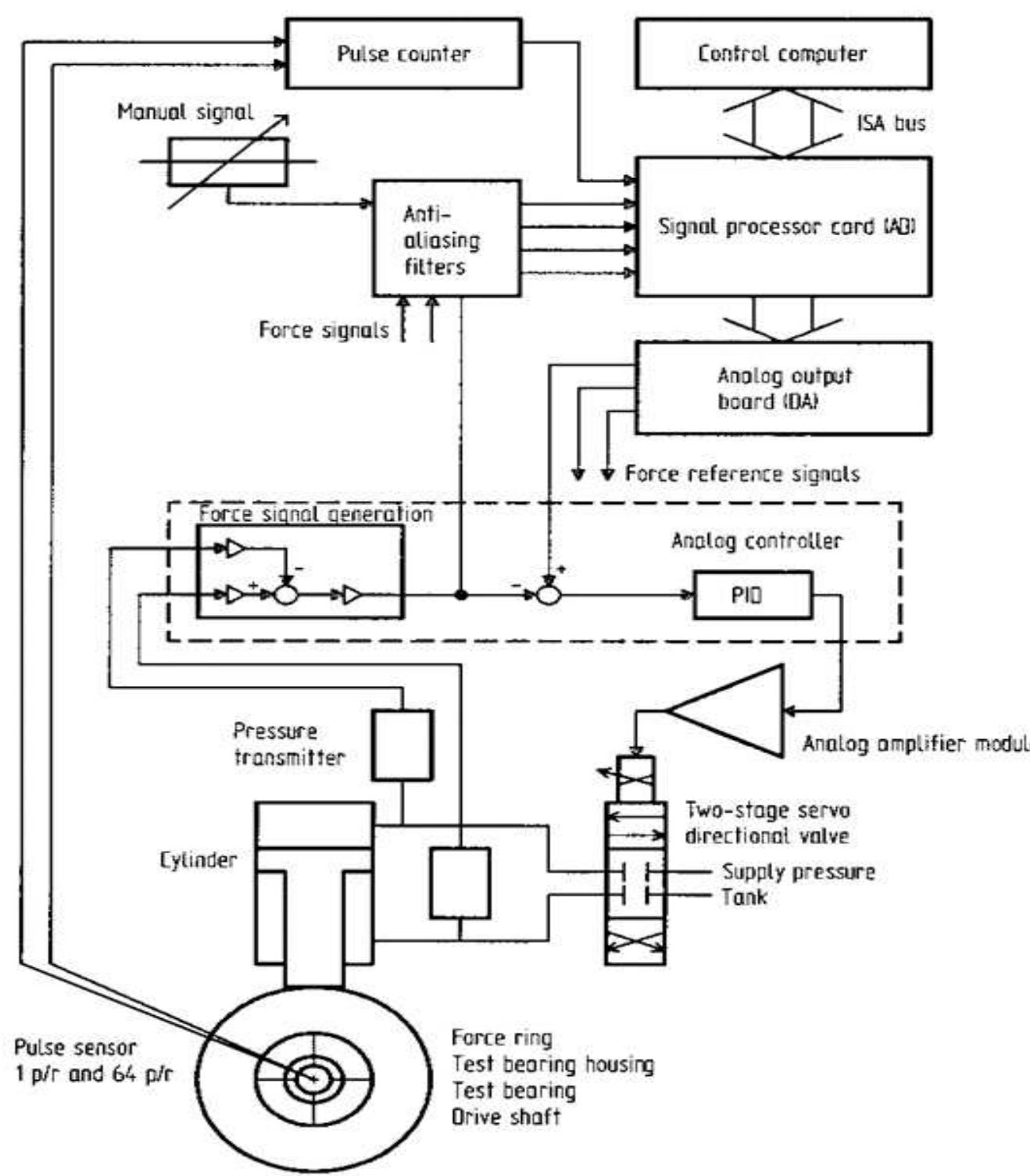 Pid Controller Rig Figure 1 - from Design of an Innovative Test Rig for