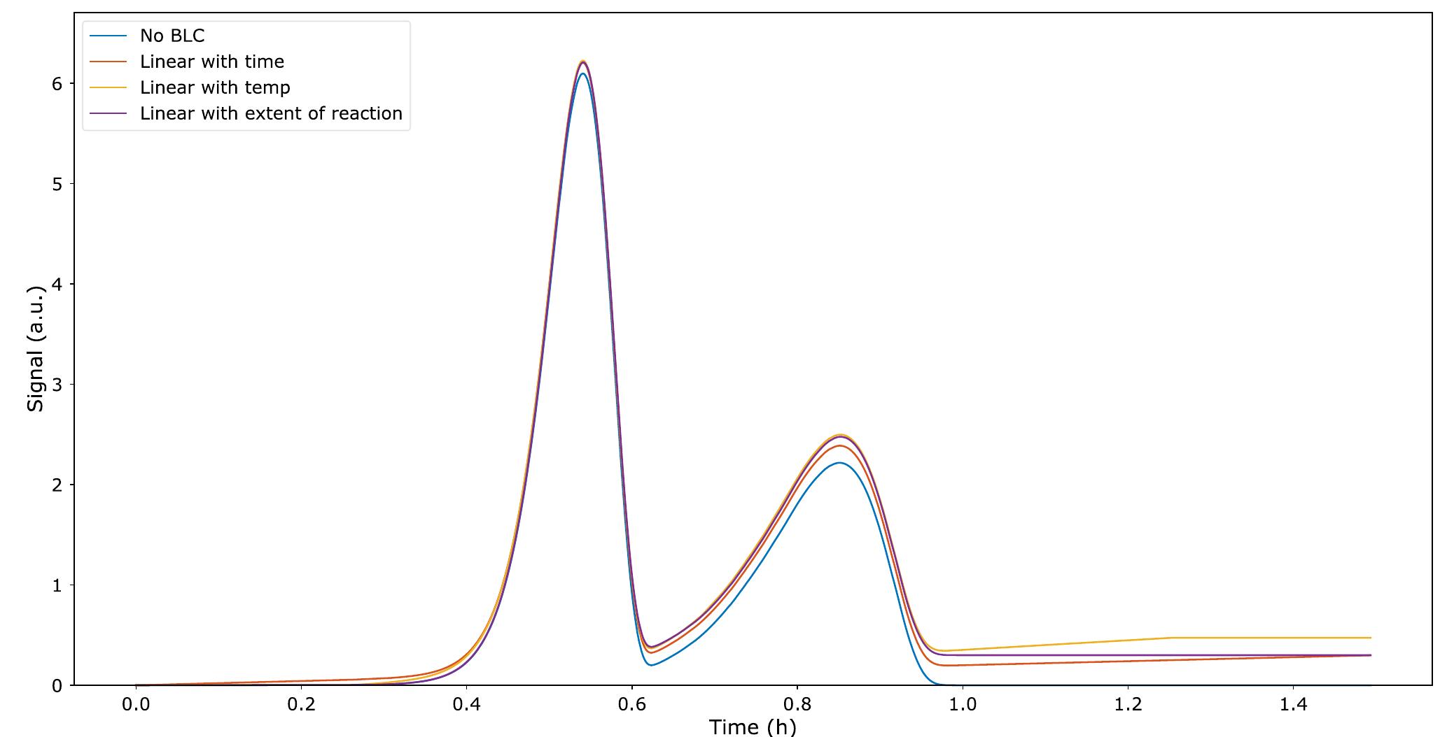 (PDF) Selection of formal baseline correction methods in thermal analysis