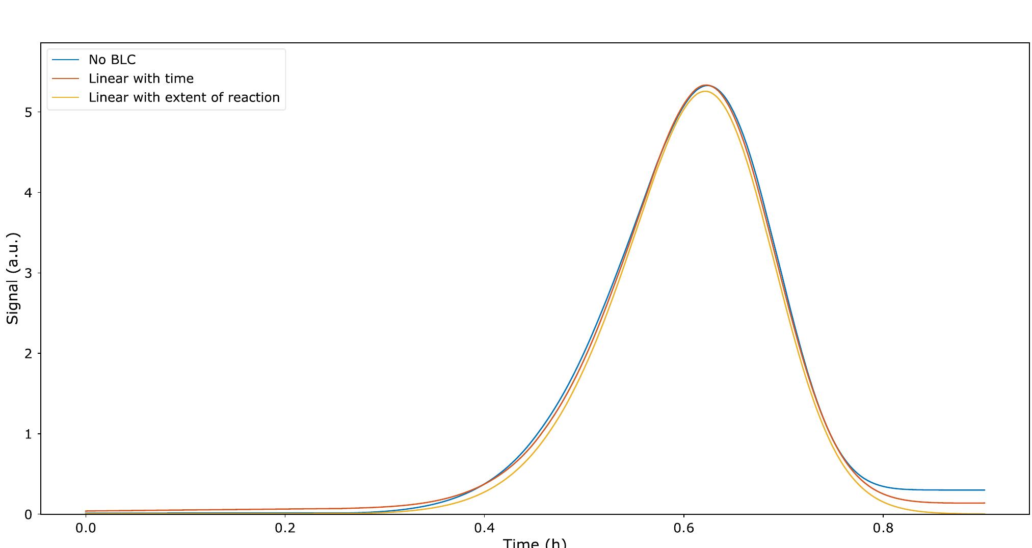 (PDF) Selection of formal baseline correction methods in thermal analysis