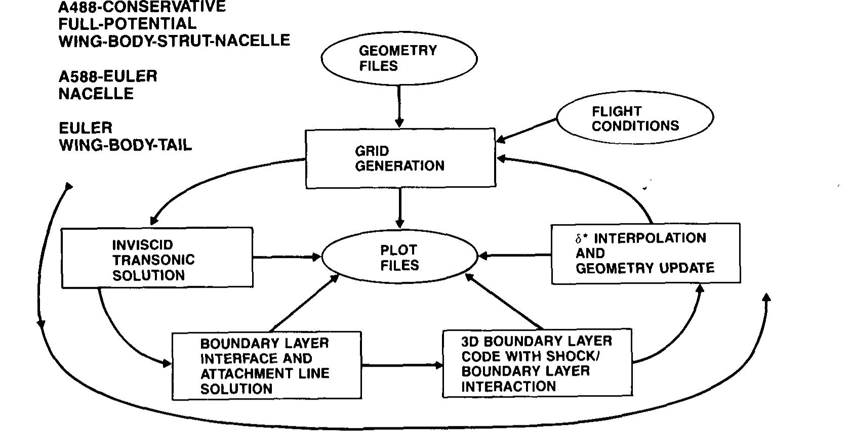 Figure 3 - from Transonic CFD applications at Boeing