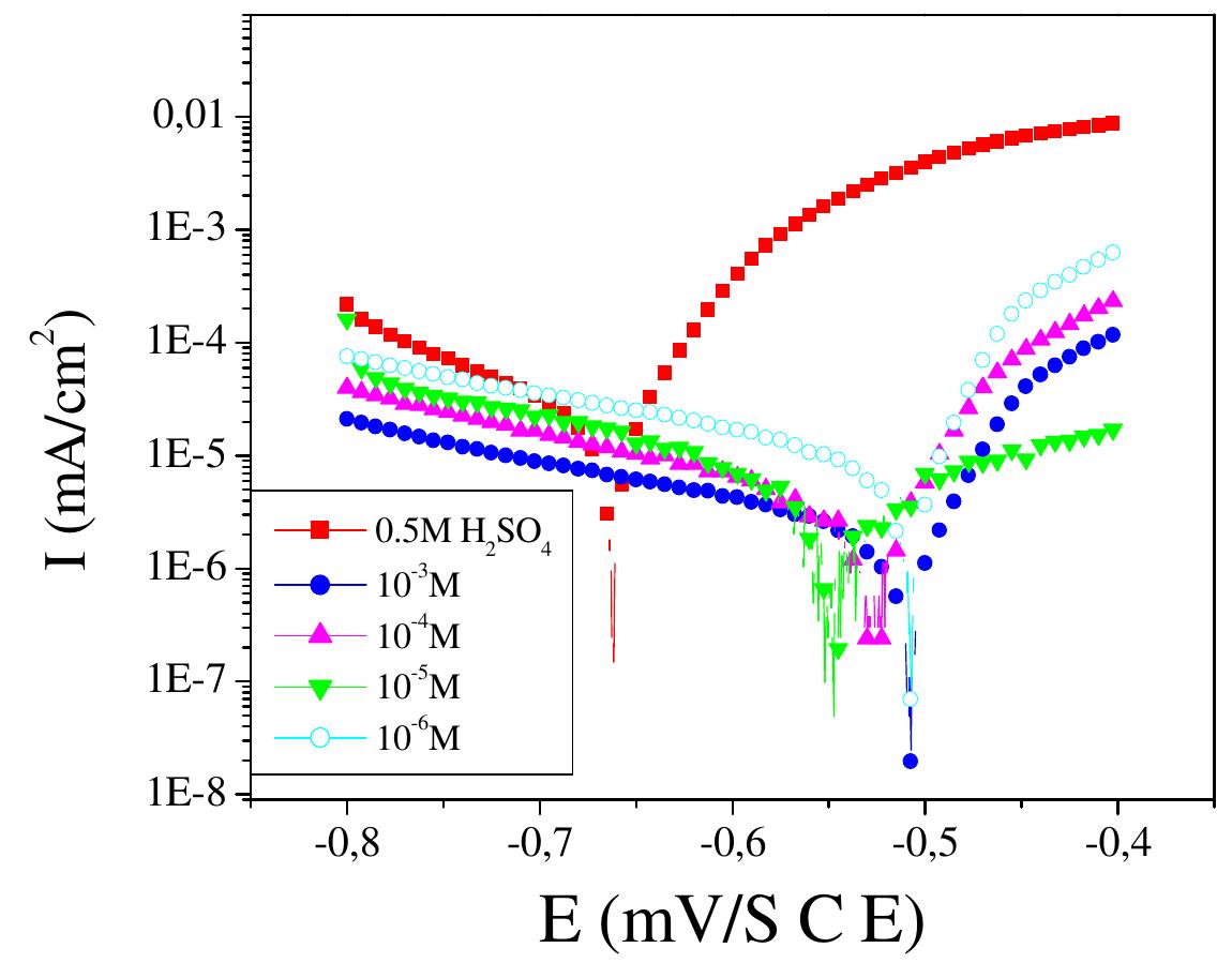 Fig 2. Polarization curves for Steel in 0.5M H.SO, in the absence and presence of different concentrations of N-NEDHME at 298K  As it is show in Fig. 2 and Table 1, the values of Igor decrease with the rise of N-NEDHME concentration.We note that the corrosion current densities were significantly reduced in the presence of N-NEDHME and became only 2.1 A/cm? at 10° M. The anodic current density decreases with the concentration of this compound however, a slight effect is observed on the cathodic portions. The cathodic Tafel slope increases with presence of inhibitor showed that the  www.scholarsresearchlibrary.com 