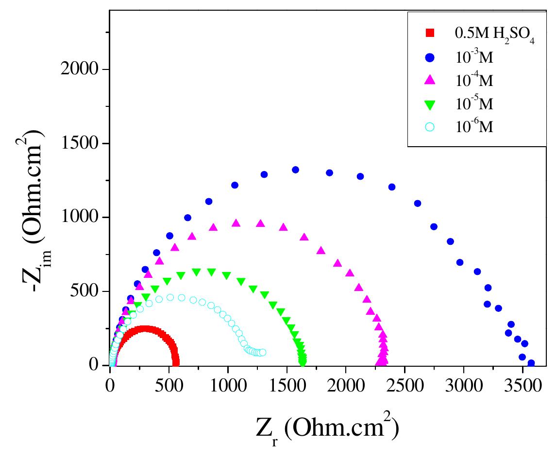 Fig.3 Nyquist diagrams for C 38 steel in 0.5M H,SO, containing different concentrations of N-NEDHME at 298K.  These observations clearly bring out the fact that the corrosion of C38 steel in 0.5M H2SO, is controlled by a charge transfer process. The decrease in Cq is due to the gradual replacement of water molecules by the adsorption of the organic molecules at metal/solution interface, leading to a protective film on the steel surface, then decreasing the extent of dissolution reaction [21].  3.3. Gravimetric measurements 3.3.1. Effect of concentration  Three parallel rectangular C38 steel specimens of were used for the determination of corrosion rate. The coupons, initial weight using an analytic balance was recorded before immersion in 80 ml open beakers containing 50 ml of corrodent (0.5M H2SO,) without and with different concentrations of N-NEDHME. The specimens were taken out, washed, dried, and reweighed accurately. The average weight loss of the three parallel C38 steel specimens could be obtained. The corrosion rates of have be C38 steel en determined for 6h immersion period at 298K from mass loss, using Eq. (17) where Am is the mass loss, S is the area, and t is the immersion period [22]. The percentage protection efficiency Ew (%) was calculated according the relationship Eq. (18) where W and Wiyn are the corrosion rates of steel without and with the inhibitor, respectively [23]: 