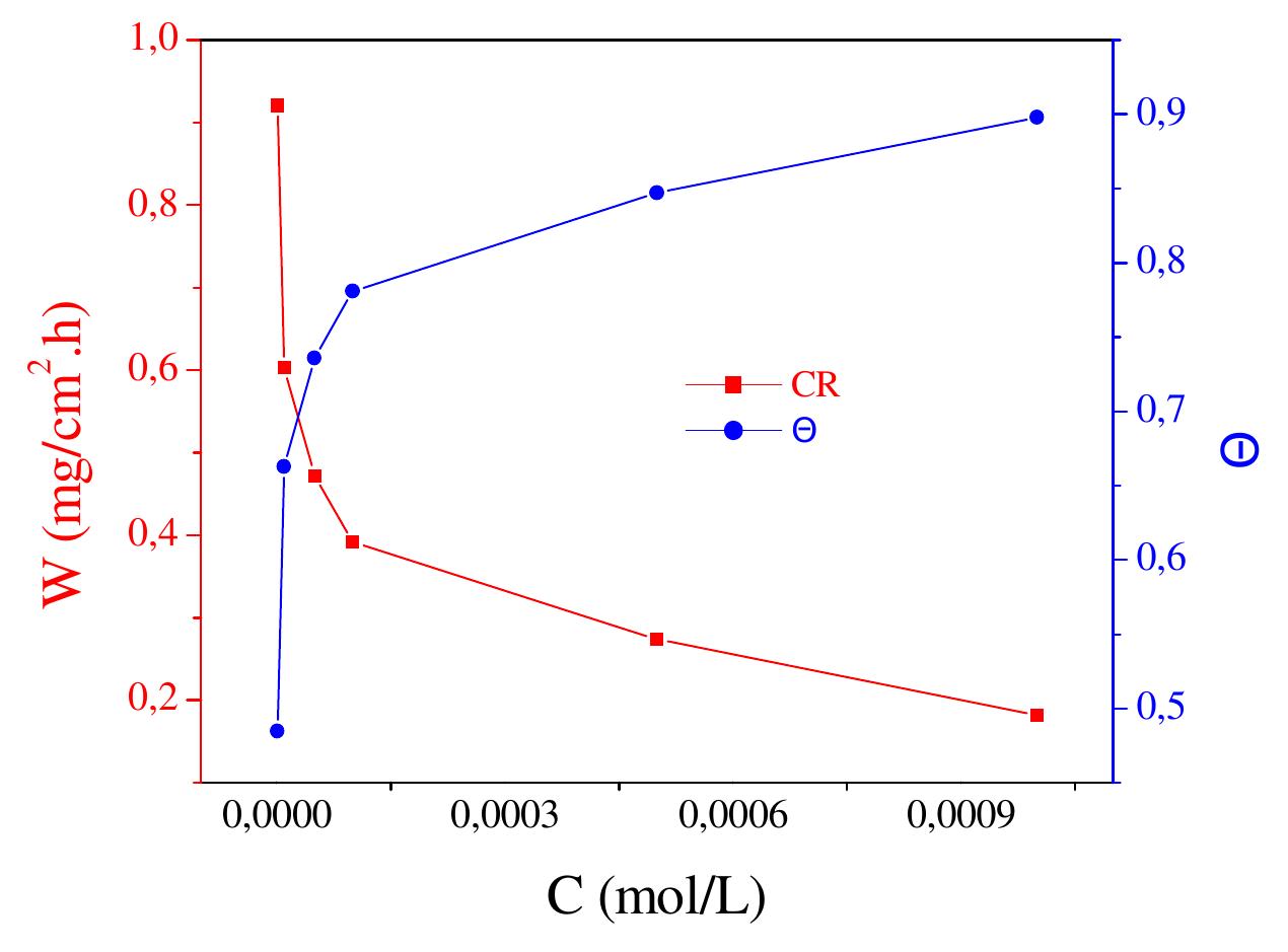 Fig 4. Variation of inhibition efficiency and corrosion rate in 0.5M H,SO, on C38 steel surface without and with different concentrations of NNNEDHME.  The variations in the degree of surface coverage and corrosion rate with N-NEDHME concentration shown in Fig 4 suggest that N-NEDHME inhibits steel at all the concentration range used in the study. Maximum degree of surface coverage was reported at 10°M concentration of this compound. 