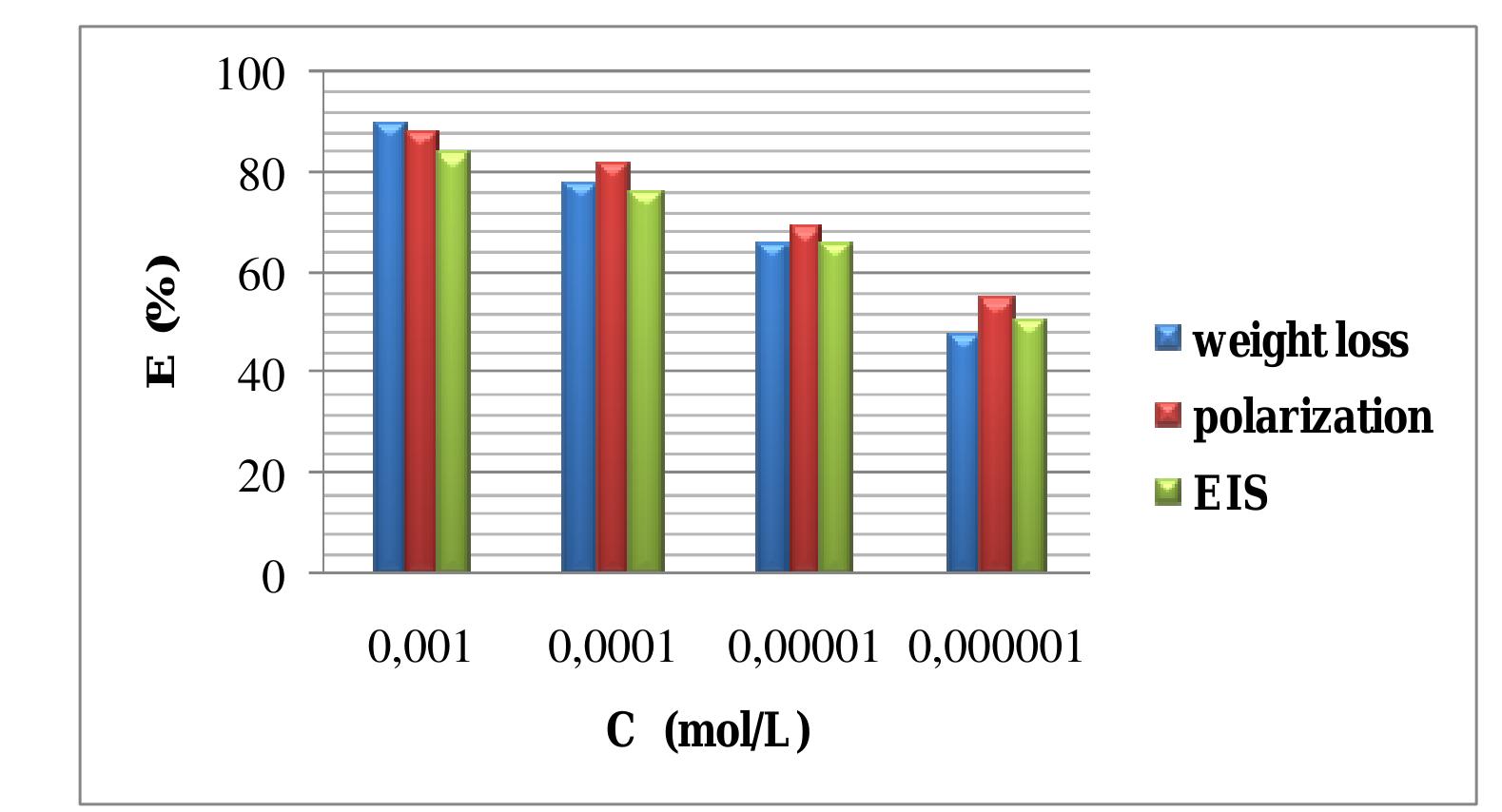 3.3.2. Adsorption isotherm and thermodynamic parameters  The adsorption on the corroding surfaces never reaches the real equilibrium and tends to reach an adsorption steady state. However, when the corrosion rate is sufficiently small, the adsorption steady state has a tendency to become a quasi-equilibrium state. In this case, it is reasonable to consider the quasi-equilibrium adsorption in thermodynamic way using the appropriate equilibrium isotherms [24]. The efficiency of this compound as a successful corrosion inhibitor mainly depends on its adsorption ability on the metal surface. So, it is essential to know the mode of adsorption and the adsorption isotherm that can give valuable information on the interaction of inhibitor and metal surface. The surface coverage values, © (O= IE/100) for different concentrations of N-NEDHME was used to explain the best adsorption isotherm. A plot of C/© versus C (Fig. 6) gives a straight line with an average correlation coefficient of 0.99959 and a slope of nearly unity (1.11) suggests that the adsorption of N-NEDHME molecules obeys Langmuir adsorption isotherm, which can be expressed by the following equation: 