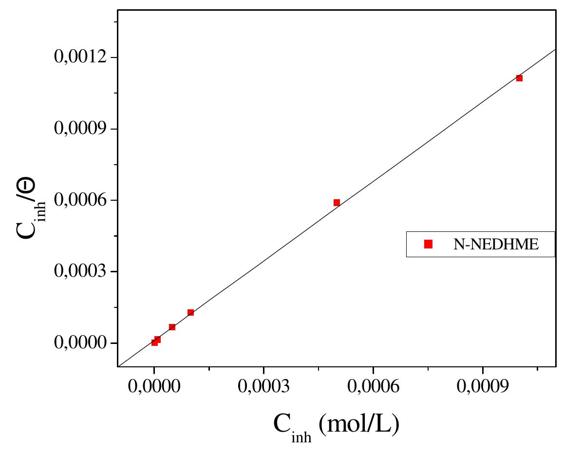 Fig 6. Langmuir adsorption isotherm of NNNEDHME on the steel surface  Table 4. Thermodynamic parameters for the adsorption of N-NEDHME in 0.5M H,SO,0n the C38 steel at 298k 