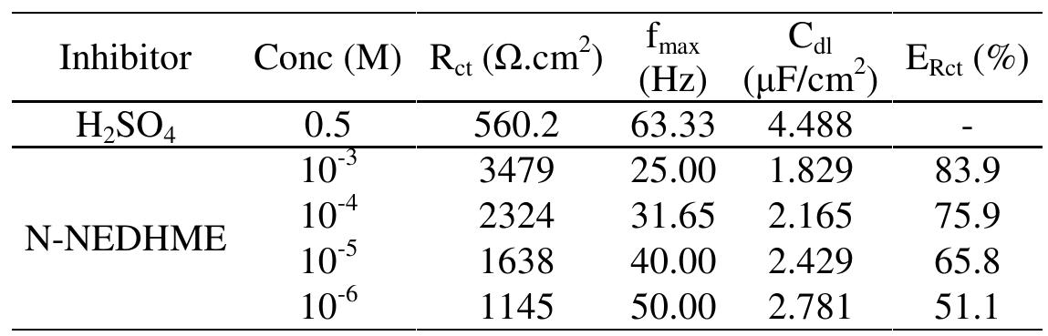 Table 2. Corrosion parameters obtained by impedance measurements for steel in 0.5M H.SO, at various concentrations of NNNEDHME 