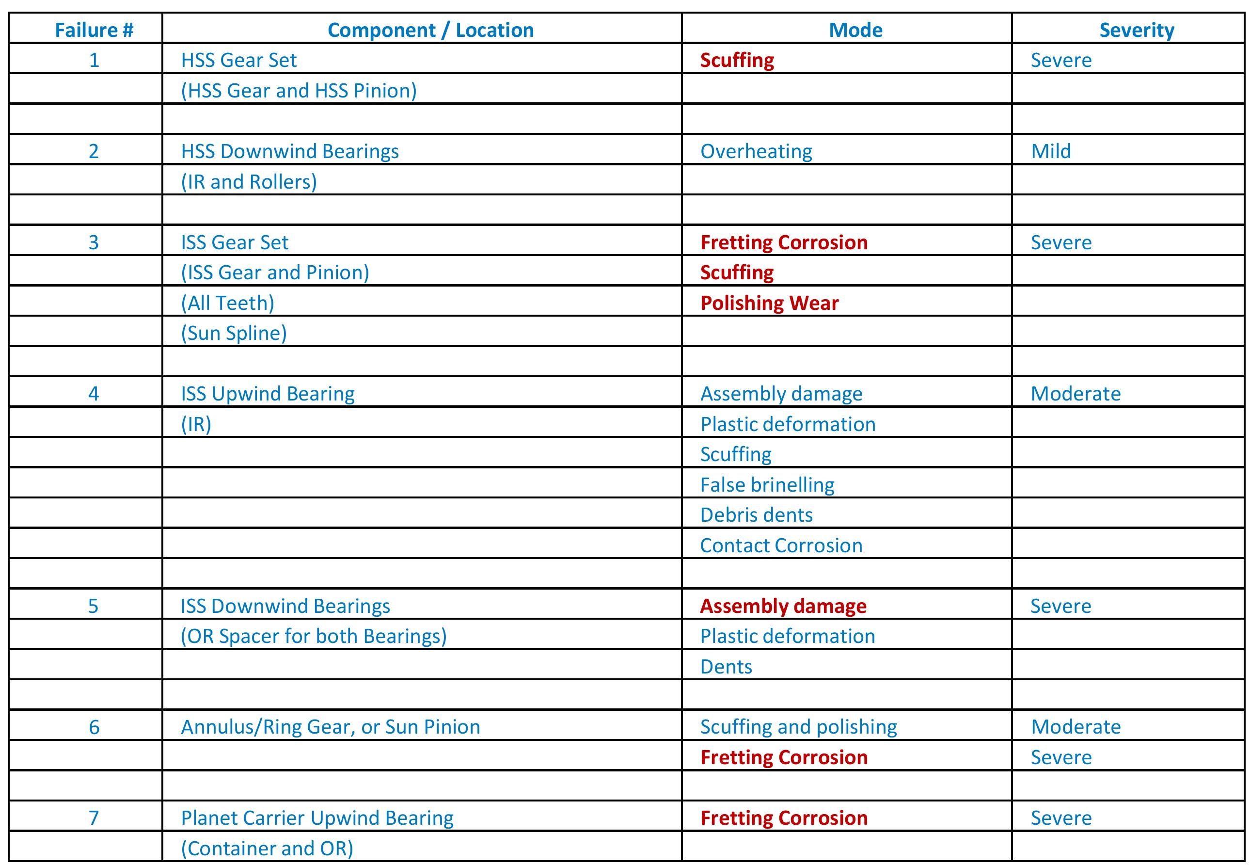 Table 2 - from Wind Turbine Gearbox Failure Modes - A Brief