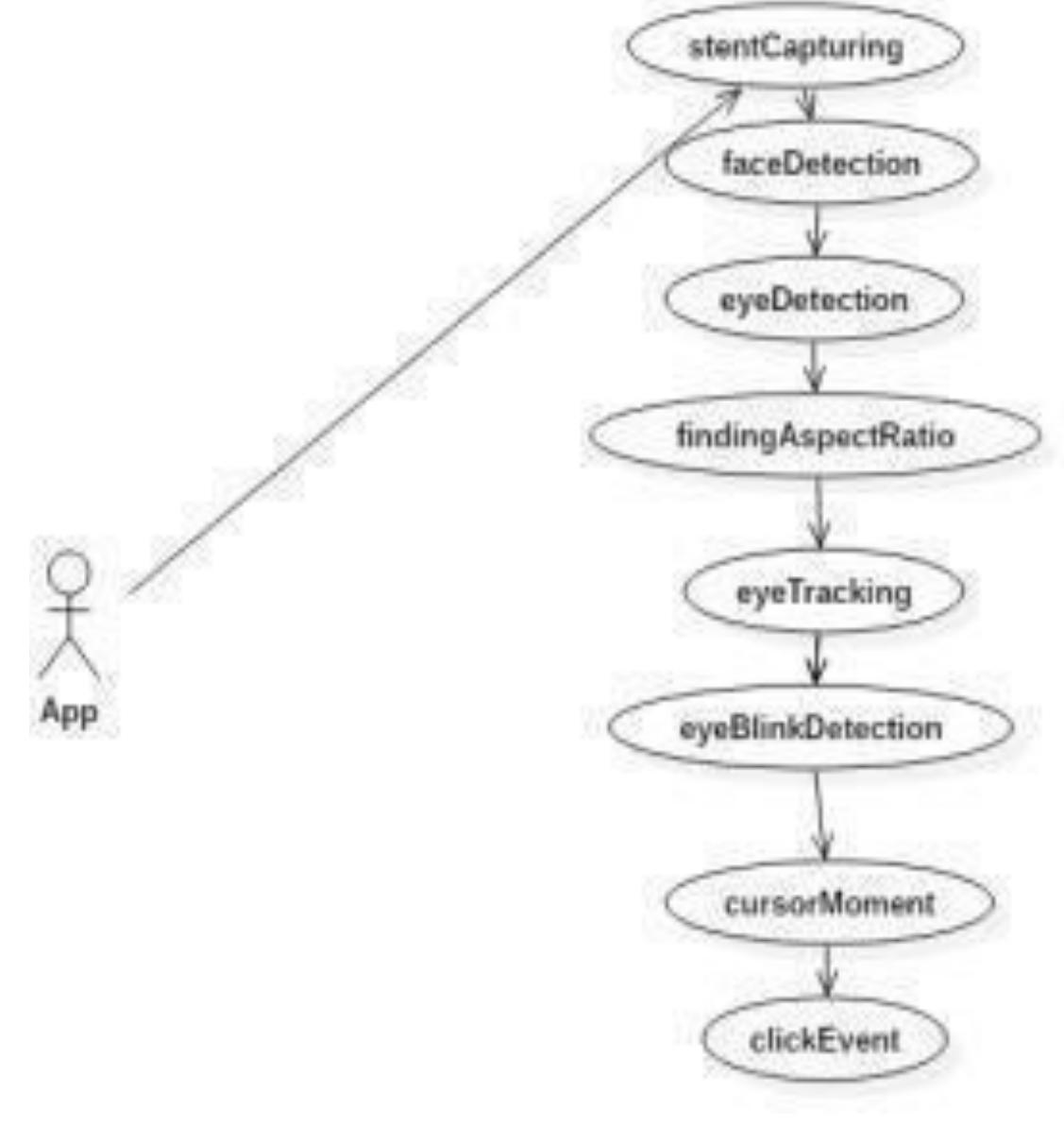 (PDF) Eye-Controlled Mouse Cursor