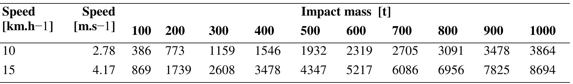 Examples of kinetic energy [kj] 2.4. types of buffer stops