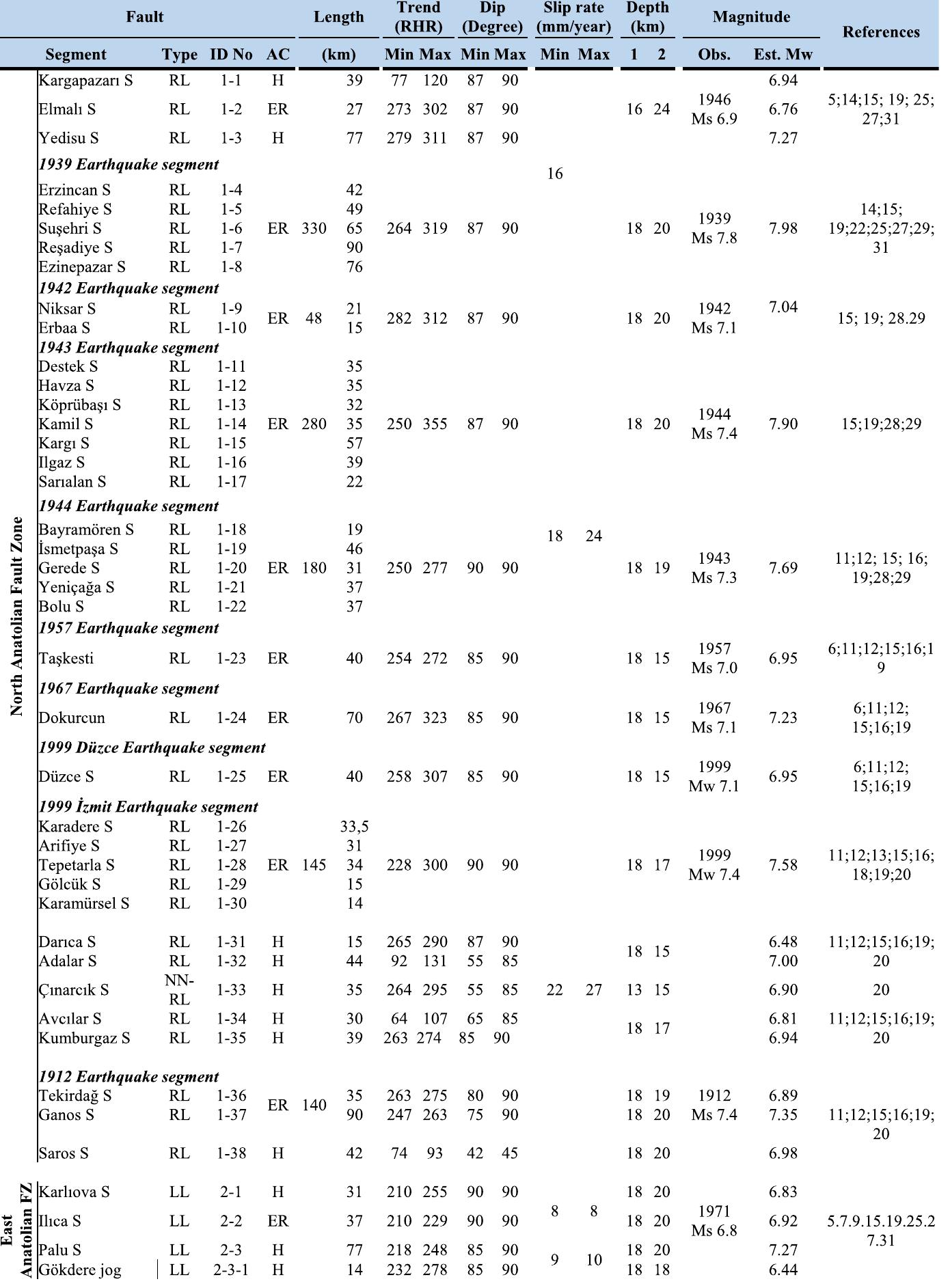 Table 1 - from Active fault database of Turkey