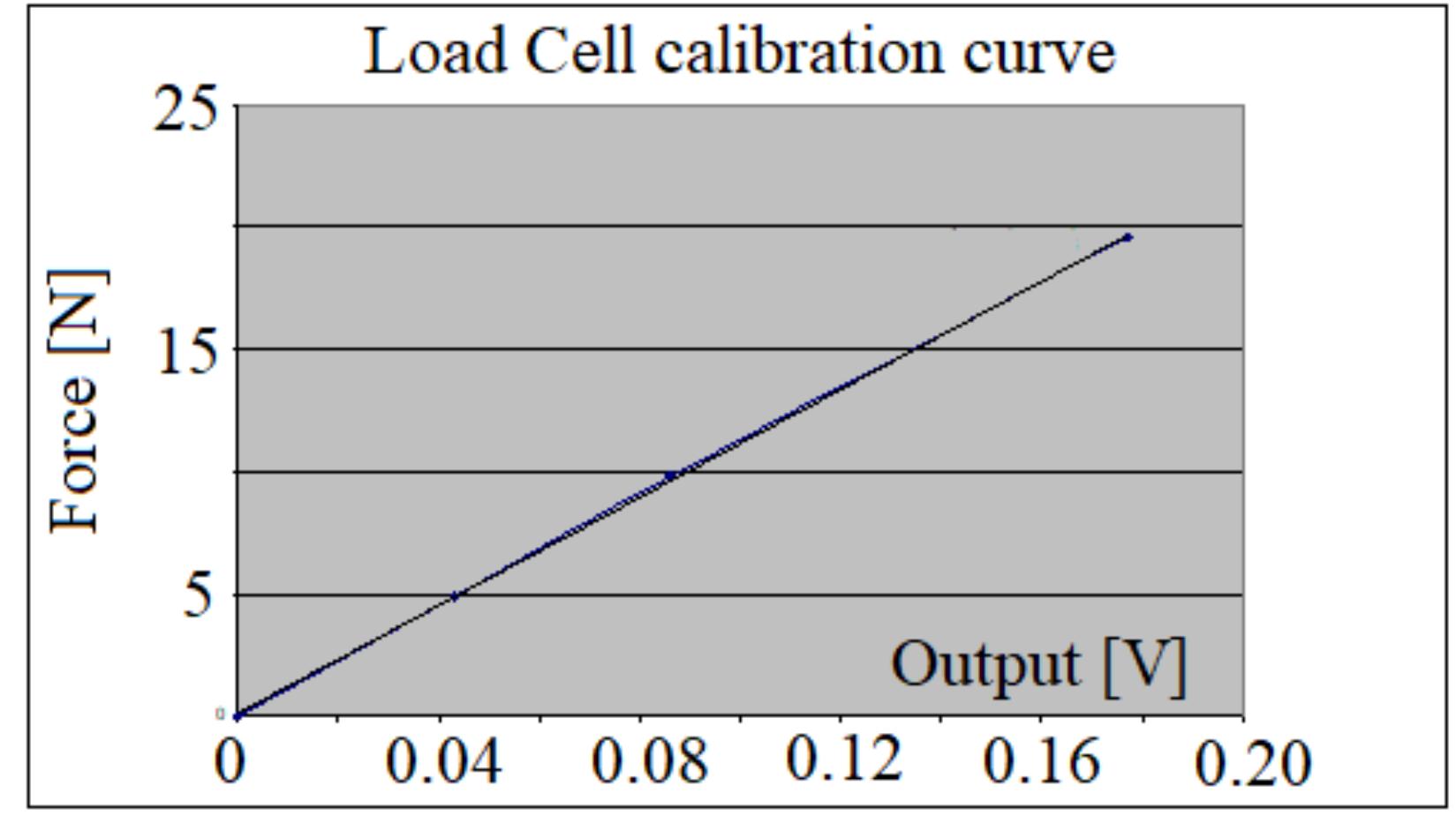 Figure 3. Load cell calibration curve.  The patient was seated in the dental unit. The force transducer was placed between the dental arches. It will alternately be placed over the surface of the crown of the natural tooth, and the crown of the implant subjected to the tests, situated on the upper jaw, and loaded alternatively. 