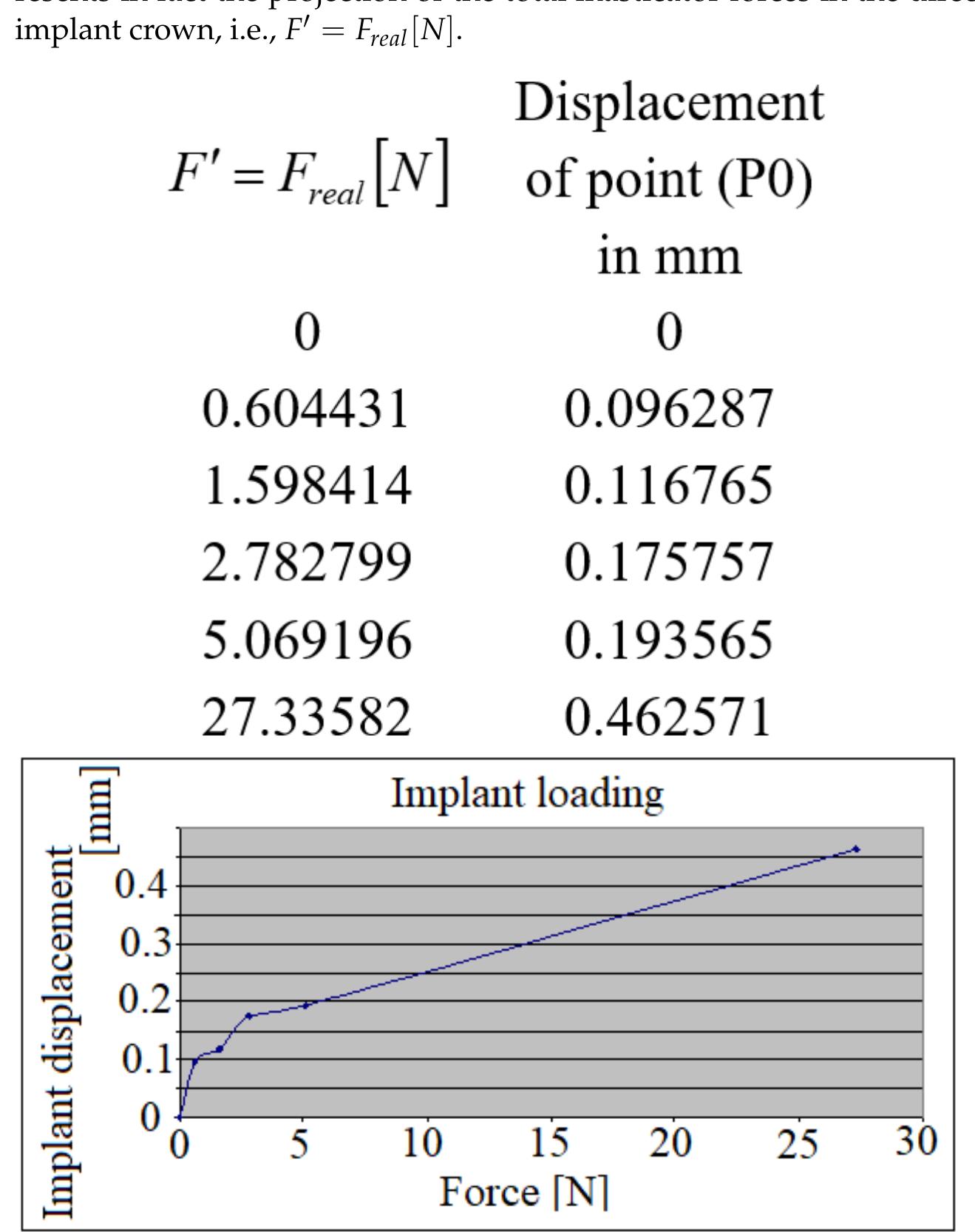 Figure 5. The implant’s displacement during its loading.  Moreover, in Figures 1 and 2, those thin layers 1, detailed in Figure 4c, can be observed 