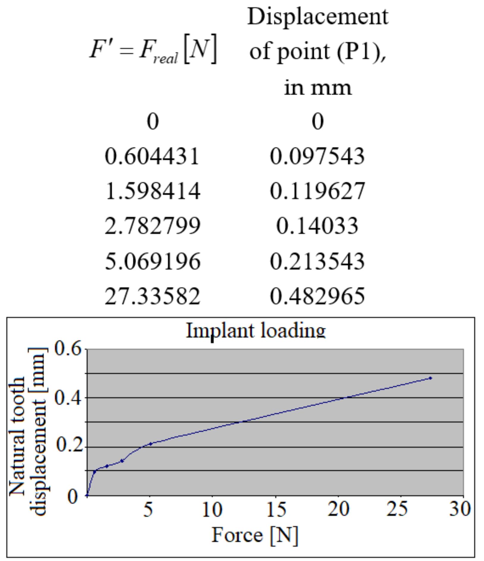 Figure 6. The natural tooth’s displacement during the implant’s loading. 
