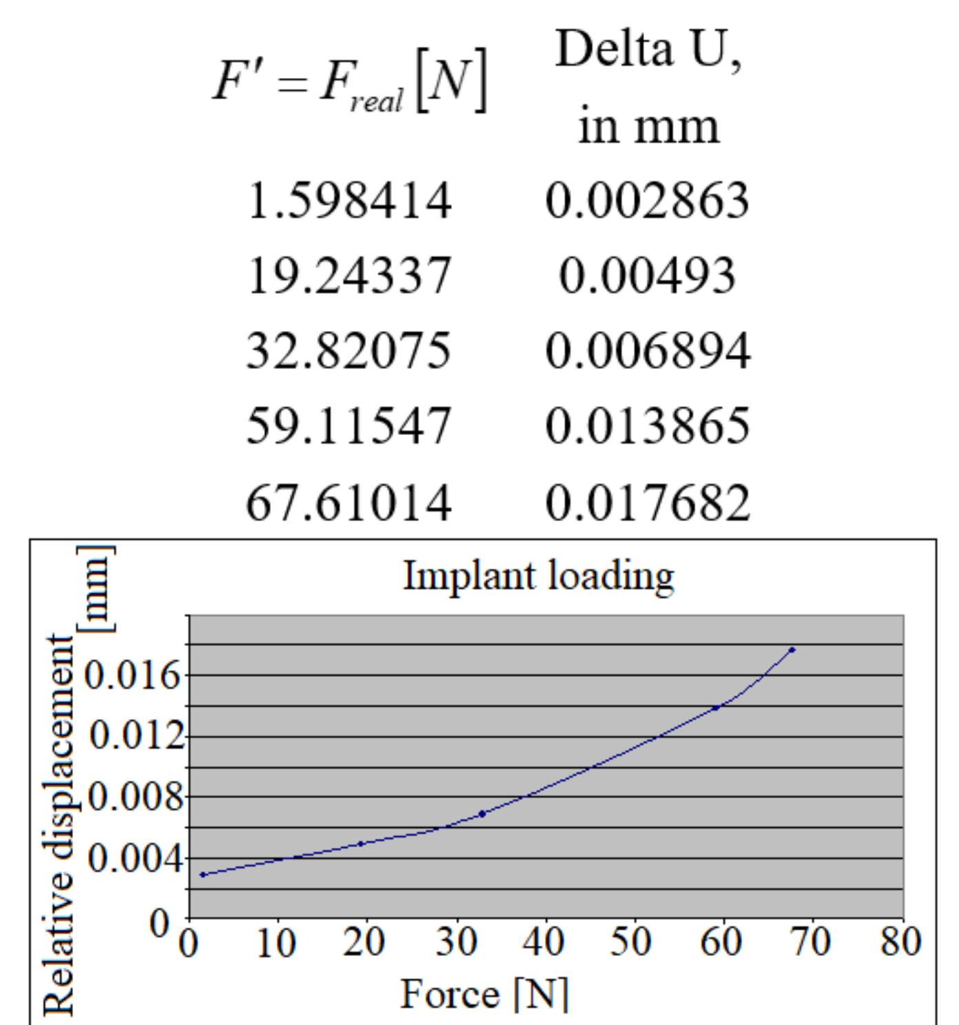 Figure 7. The relative displacements of the crowns during the implant’s loading. 