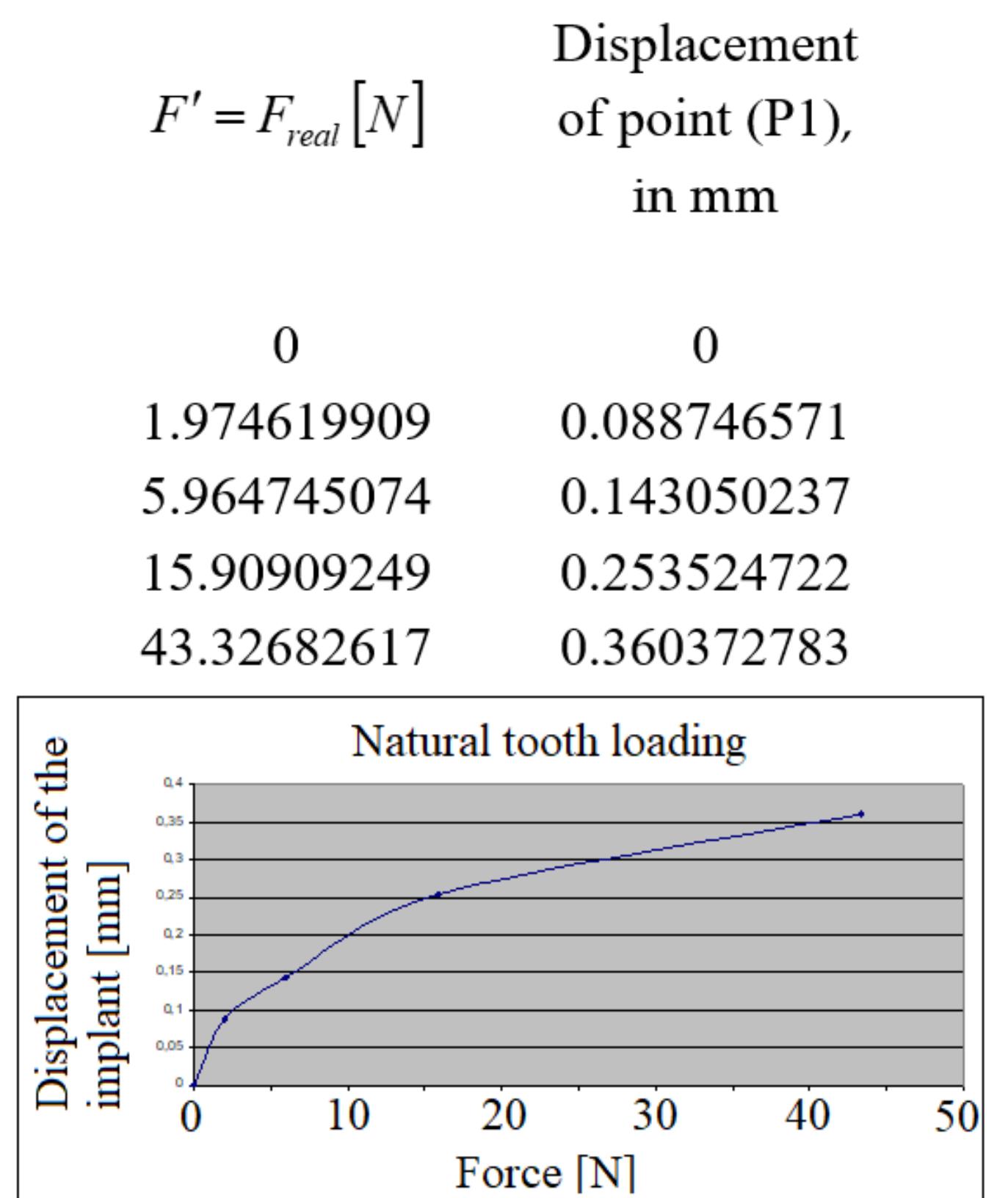 Figure 9. The implant’s displacement during the natural tooth’s loading. 