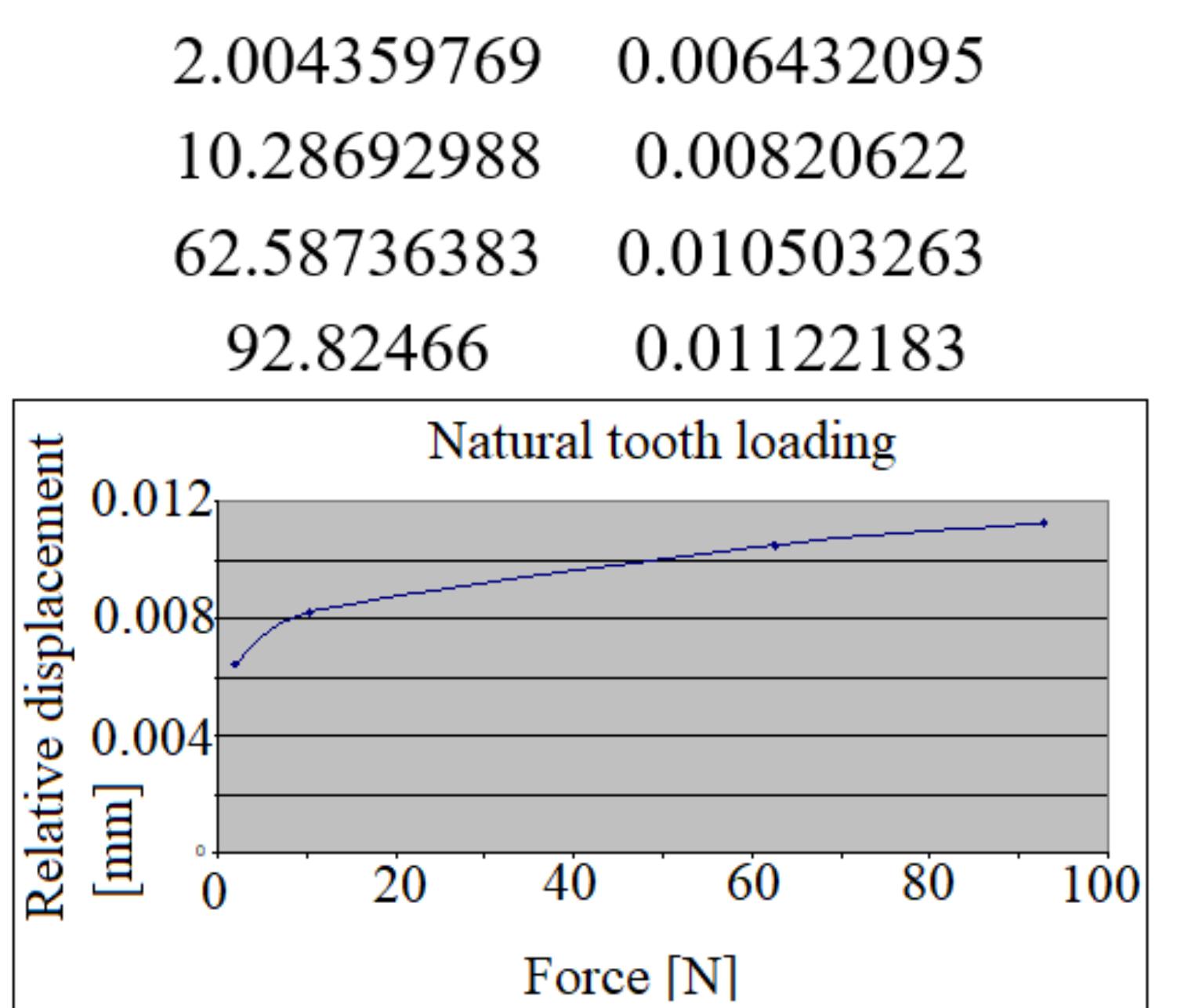 Figure 10. The relative displacement of the crowns during the natural tooth’s loading.  Monitoring the masticator act, in this case, the relative displacements of the unloaded dental implant and the loaded tooth offered the next values, presented in the diagram in Figure 10, where the curvilinear aspect can be observed. 