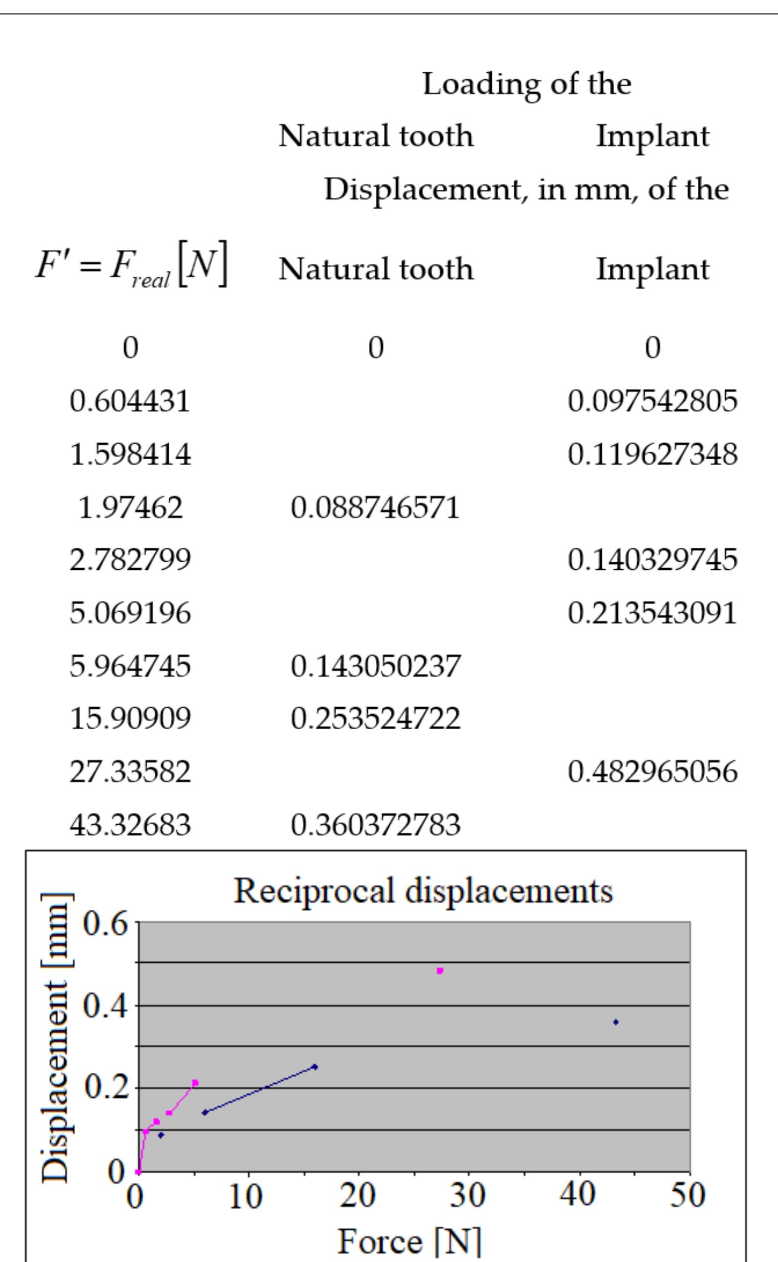 Figure 13. The reciprocal displacements of the crowns during the mastication: the implant’s displace- ment during the natural tooth’s loading (blue), as well as the natural tooth’s displacement during the implant’s loading (red).  Another useful and important aspect will be to elucidate the method of transmission of force applied by several teeth, such as: two adjacent natural teeth, one implant and one natural tooth, as well as two adjacent implants, but also other useful cases, found in dental practice. 