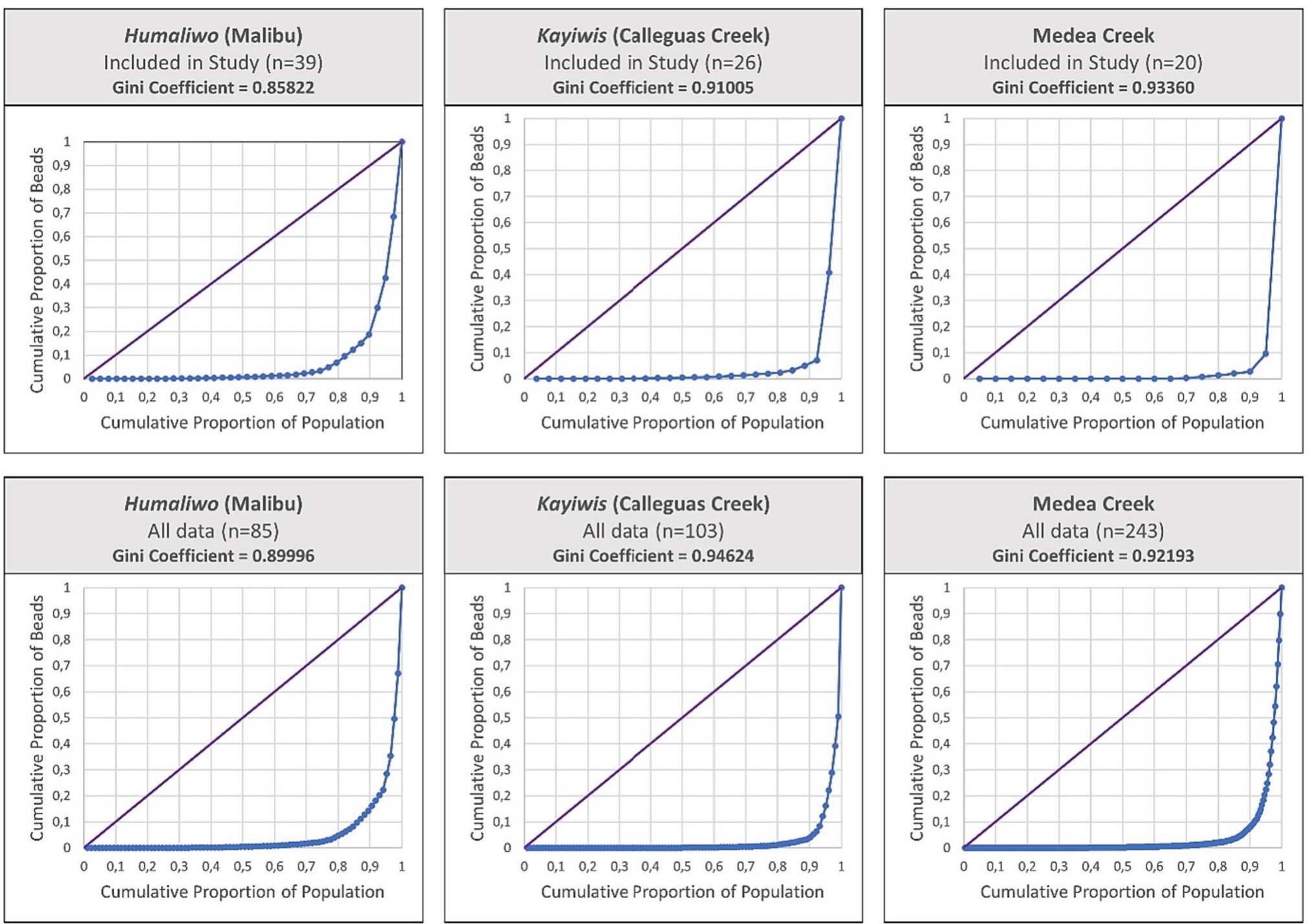 Fig. 2. Gini coefficients (calculated based on burial data) and Lorenz curves for the three sites discussed in article including calculations for the entire population ; well as the subset of the population for which we have isotope data.  To explore the influence of site location and time on the stable isotope data, we first assessed the patterning of the data across the different sites using a MANOVA. The overall model found that site location had a significant effect on stable carbon and nitrogen isotope values from the three sites (MANOVA [Pillai’s Trace = 0.34917, F(4, 164) = 8.67, p < 0.001]). While little differences were observed be- tween the coastal sites of Humaliwo and Kayiwis, the individuals from Medea Creek, the only inland site, exhibited the greatest differences in 513C and 515N values, with the values being consistently lower in com- parison to the other two settlements (Fig. 3; Table 1). When comparing male and female stable isotope values at each settlement, no differences were found between the sexes at Humaliwo or Kayiwis (p > 0.05), but significant differences were observed between male and female stable carbon and nitrogen isotope values from Medea Creek, with males  All statistical analyses and visualizations were conducted in the R computing environment (R Core Team, 2021). Early explorations of the data (Shapiro-Wilk Test and Mardia’s Test) found that the stable isotope data do not exhibit normal or multivariate normal distributions, thus violating the assumptions of parametric statistics. We nonetheless use the parametric methods listed above because they tend to be robust to minor violations of the normality assumption, especially with larger sample sizes (Stevens, 2012). Additionally, the alternative non- parametric methods do not capture the multivariate nature of our data as effectively as MANOVA or multiple regression tests. 