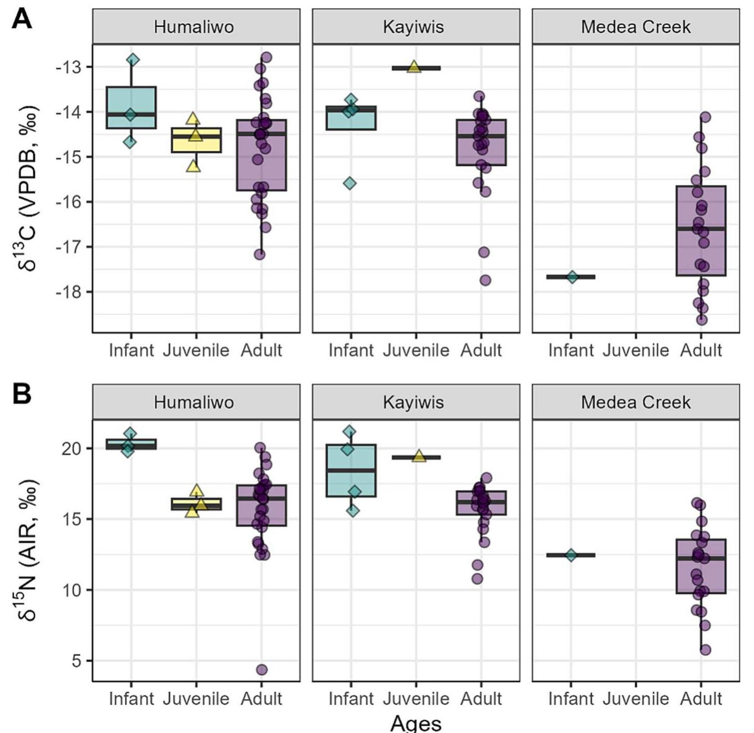 Fig. 4. Boxplots displaying the distribution of 8'°C values (A) and 5'°N values (B) according to different age categories. Abbreviations: inf = infants; juv = juveniles; adu = adults. Horizonal bars indicate the median values; the boxes denote the interquartile range; the vertical bars represent the total distribution minus outliers. 
