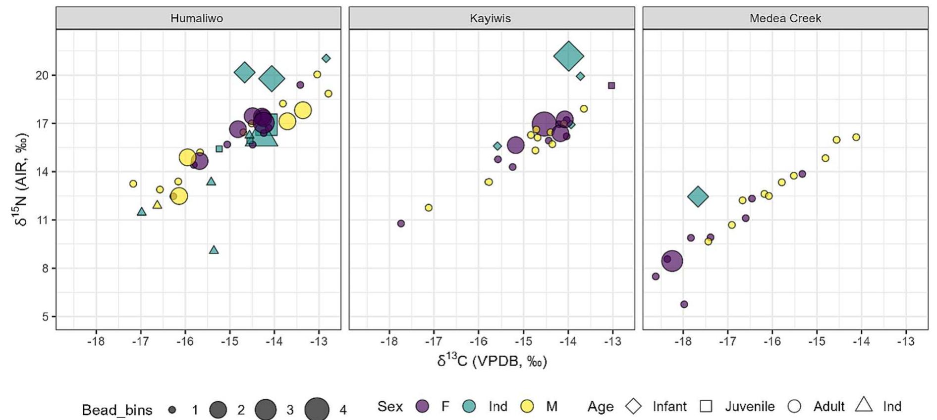 Fig. 6. Scatterplots of stable carbon and nitrogen isotope values of each individual included in the study grouped according to archaeological site. Marker colors anc shapes are varied according to individual sex and age group, respectively. The size of each marker is scaled according to the number of beads included with the buria such that larger markers indicate more beads. The bin sizes are 1 = 0-20 beads; 2 = 21-350 beads; 3 = 351-1000 beads; and 4 = >1000 beads. Abbreviations: F = female; Ind = indeterminate; M = male. 