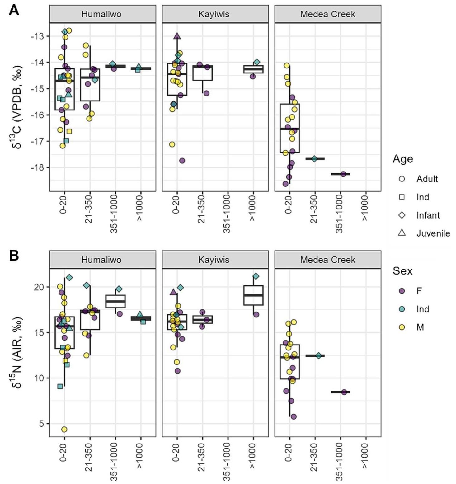 Fig. 7. Box plots displaying stable carbon (A) and nitrogen (B) isotope values of individuals from three archaeological sites grouped according to the number of beads associated with each burial (bead bins). Markers shapes and colors vary according to age and sex. Abbreviations: F = females; Ind = indeterminate; M = males. Horizonal bars indicate the median values; the boxes denote the interquartile range; the vertical bars represent the total distribution minus outliers. 