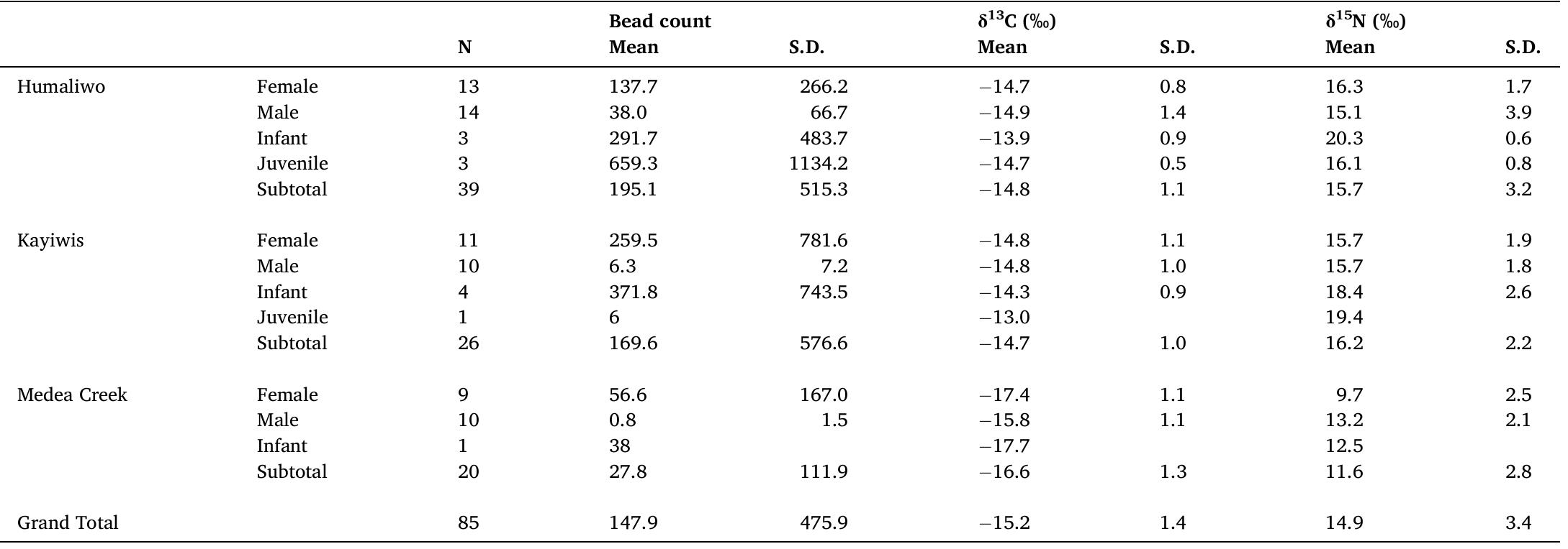 Descriptive statistics of bead counts and stable isotope data from each archaeological site divided into the categories of adult females, adult males, infants, and ju- veniles. Adults of indeterminate sex are included within the subtotals and grand total.  individuals associated with the binned categories of bead counts revealed no meaningful patterning of the data. When considering the dietary isotope values and the binned bead data in scatterplot (Fig. 6) and boxplot (Fig. 7) form, it is apparent that the individuals with the greatest number of beads tend to be infants and juveniles and several adult females.  exhibiting higher 5'°C values (t = -3.259, df = 16.731, p = 0.0047) and 8!5N values (t = -3.255, df = 15.81, p = 0.0050) than females. Small sample sizes preclude quantitative assessments of changes in dietary patterns across different age groups within sites, but clear patterns are visible within the data. At both Humaliwo and Kayiwis, infants exhibit the highest mean carbon and nitrogen isotope values, which is likely due to the known enrichment effects caused by nursing (e.g., Fuller et al., 2006). The singular infant from Medea Creek, however, exhibits sc and 81°N values that fall with the range of the adults (Fig. 4).  Table 1 