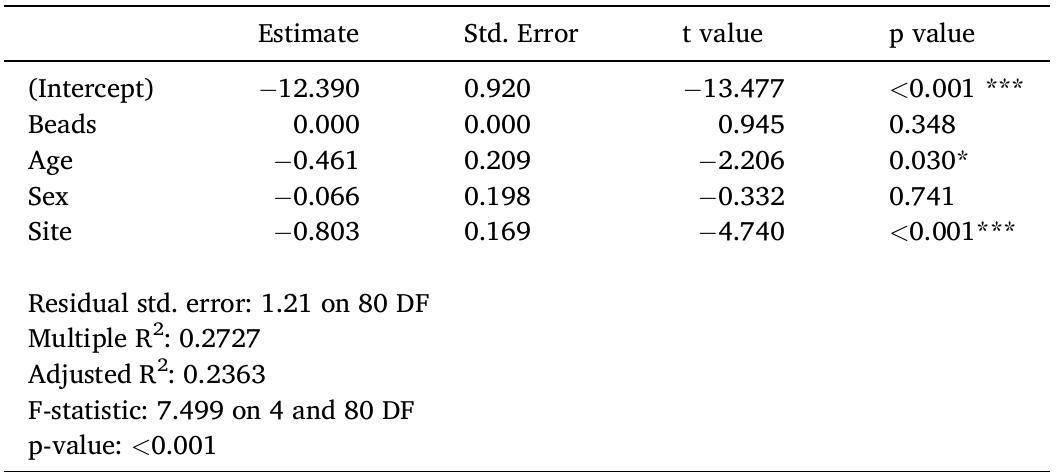 Results of multiple linear regression analysis for 5'°C values.  Table 3  Table 2  the relatives of the canoes owners (Hudson, Timbrook, and Rempe, 1978:130), giving some precedence for this possibility. By sharing high- status foods, Chumash elites may have sought to build bonds and in- crease their prestige within their communities, similar to the way in which elites on the Northwest Coast redistributed vast amounts of sur- plus through the practice of potlaching (Suttles, 1960). This might suggest that despite the common perception of Chumash chiefs as individualistic entrepreneurs, community building and sharing were important components of elite political activity. 