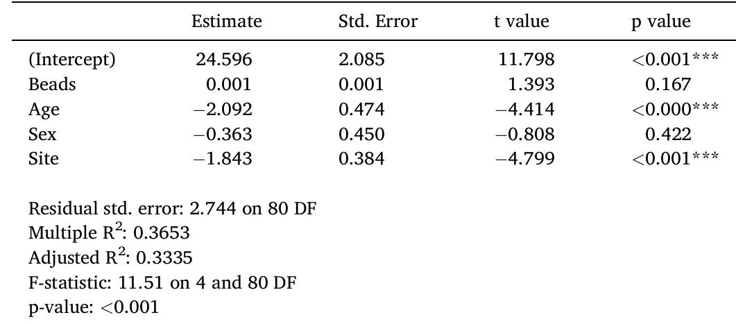 Results of multiple linear regression analysis for 6'°N values.  Chumash society. During the historic period, for example, strings of shell money were often worn wrapped around an individual’s head, providing a highly visible marker of social identity and wealth (Gamble, 2020). Other items of adornment, such as bearskin capes, were well- known markers of chiefly status (Gamble, 2008). Exotic goods ac- quired through long-distance trade, including cotton blankets and painted ceramics from the American Southwest, are also known to have been high-status items among the coastal Chumash that would have brought prestige to their owners (Smith and Fauvelle, 2015). Ownership and captainship of plank-canoes was another means through which Chumash elites promoted themselves during the historical period, with 